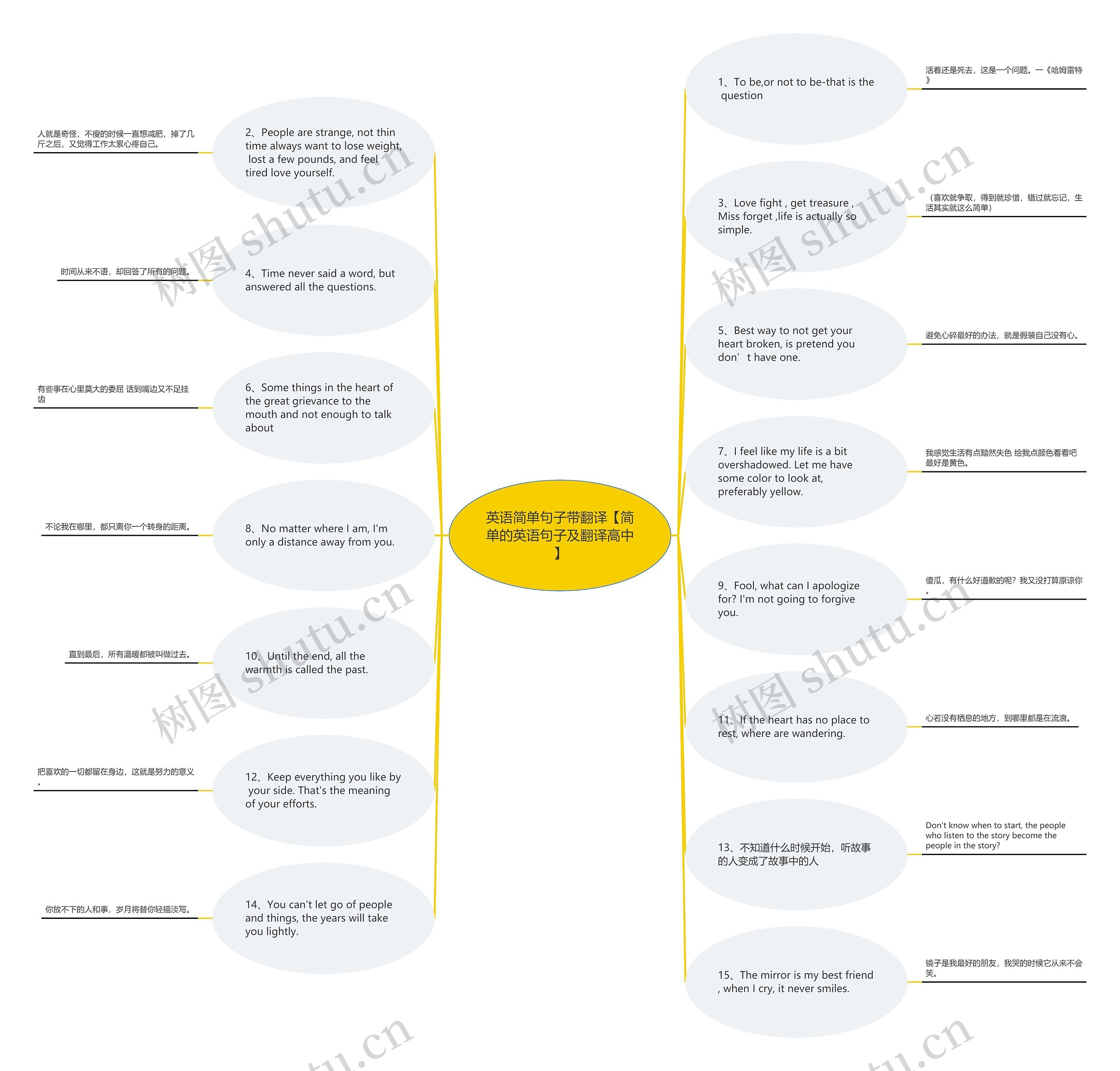英语简单句子带翻译【简单的英语句子及翻译高中】思维导图