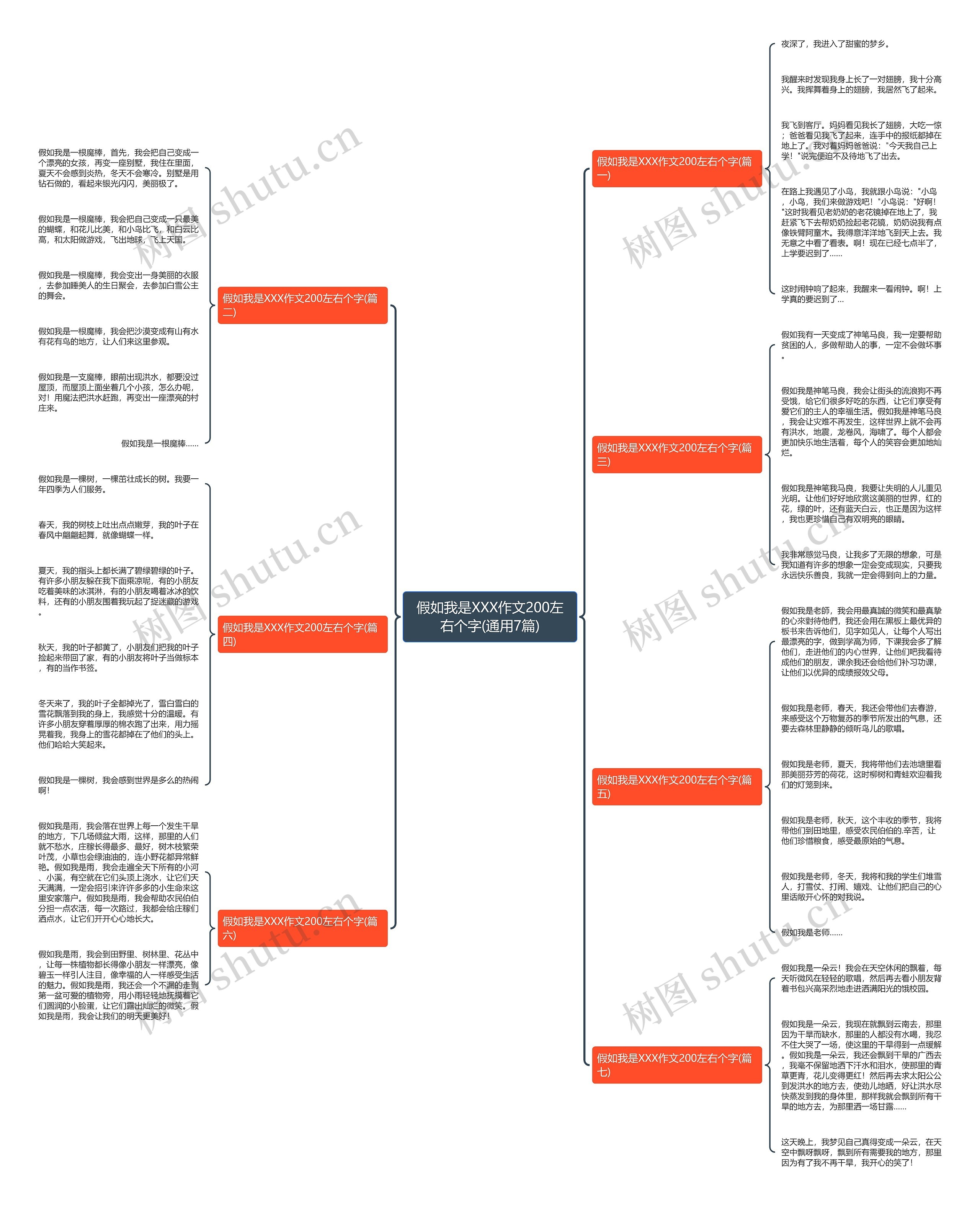假如我是XXX作文200左右个字(通用7篇)思维导图