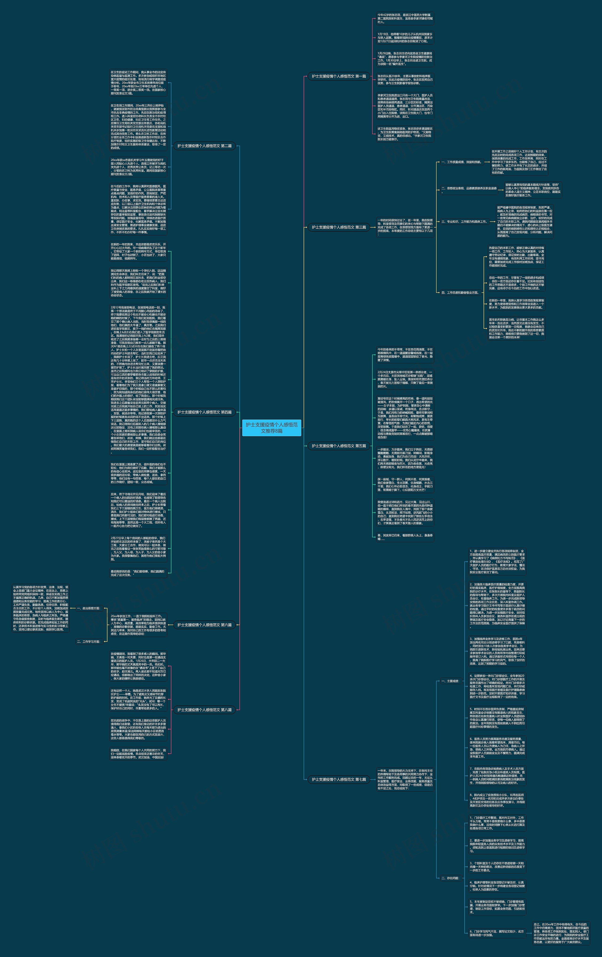 护士支援疫情个人感悟范文推荐8篇思维导图高清图 护士支援疫情个人感悟范文推荐8篇思维导图