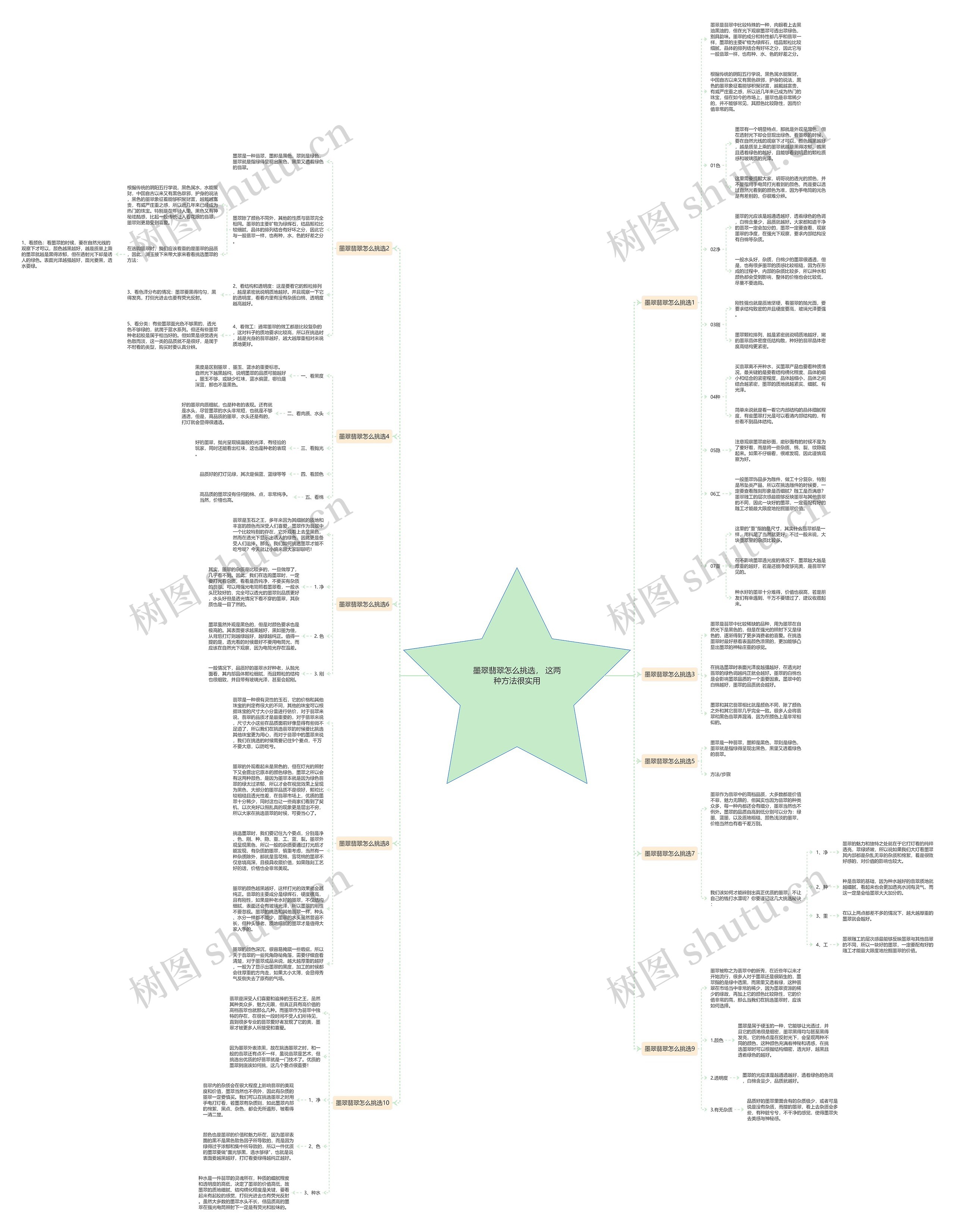 墨翠翡翠怎么挑选， 这两种方法很实用思维导图