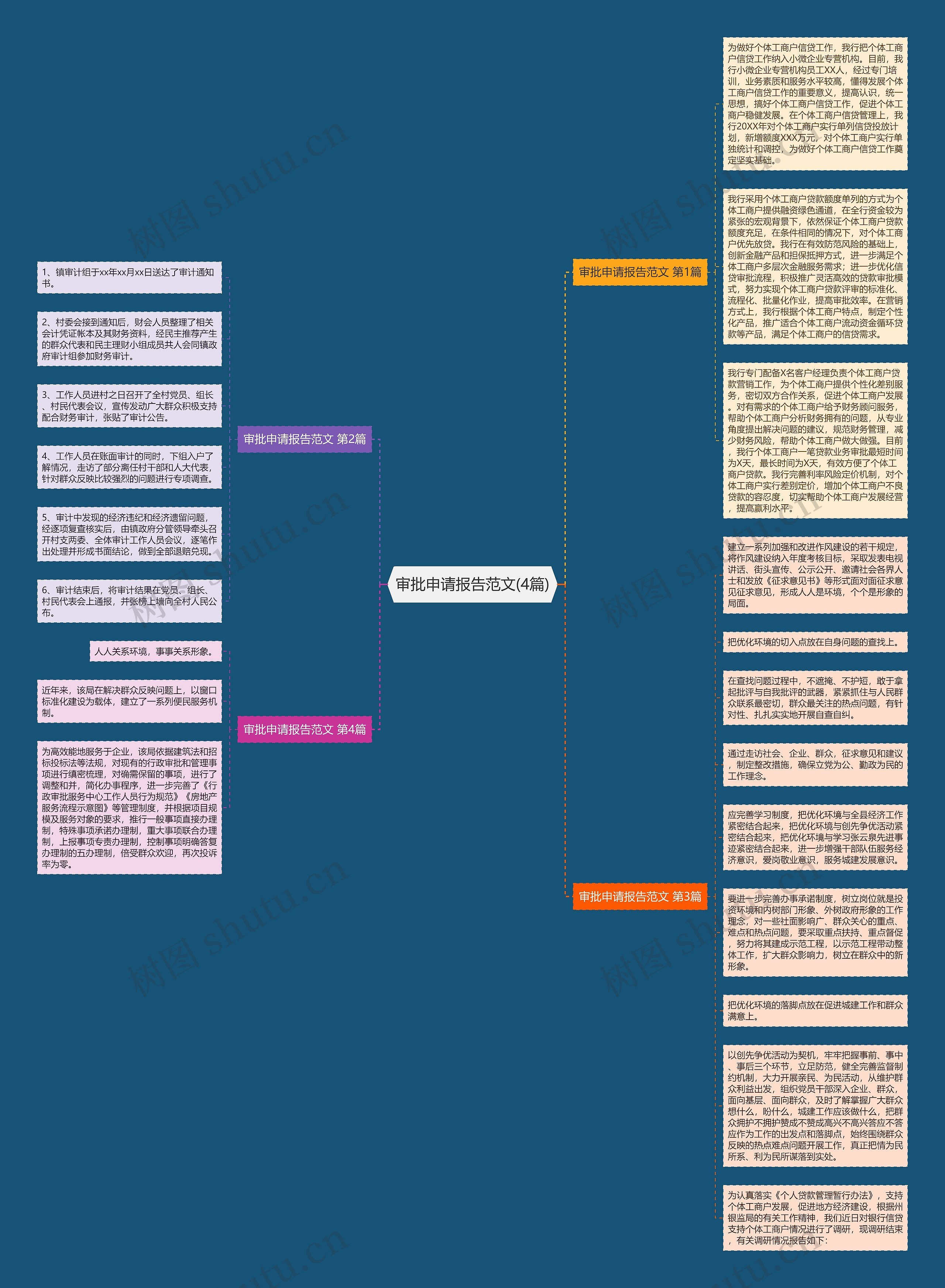 审批申请报告范文(4篇)思维导图