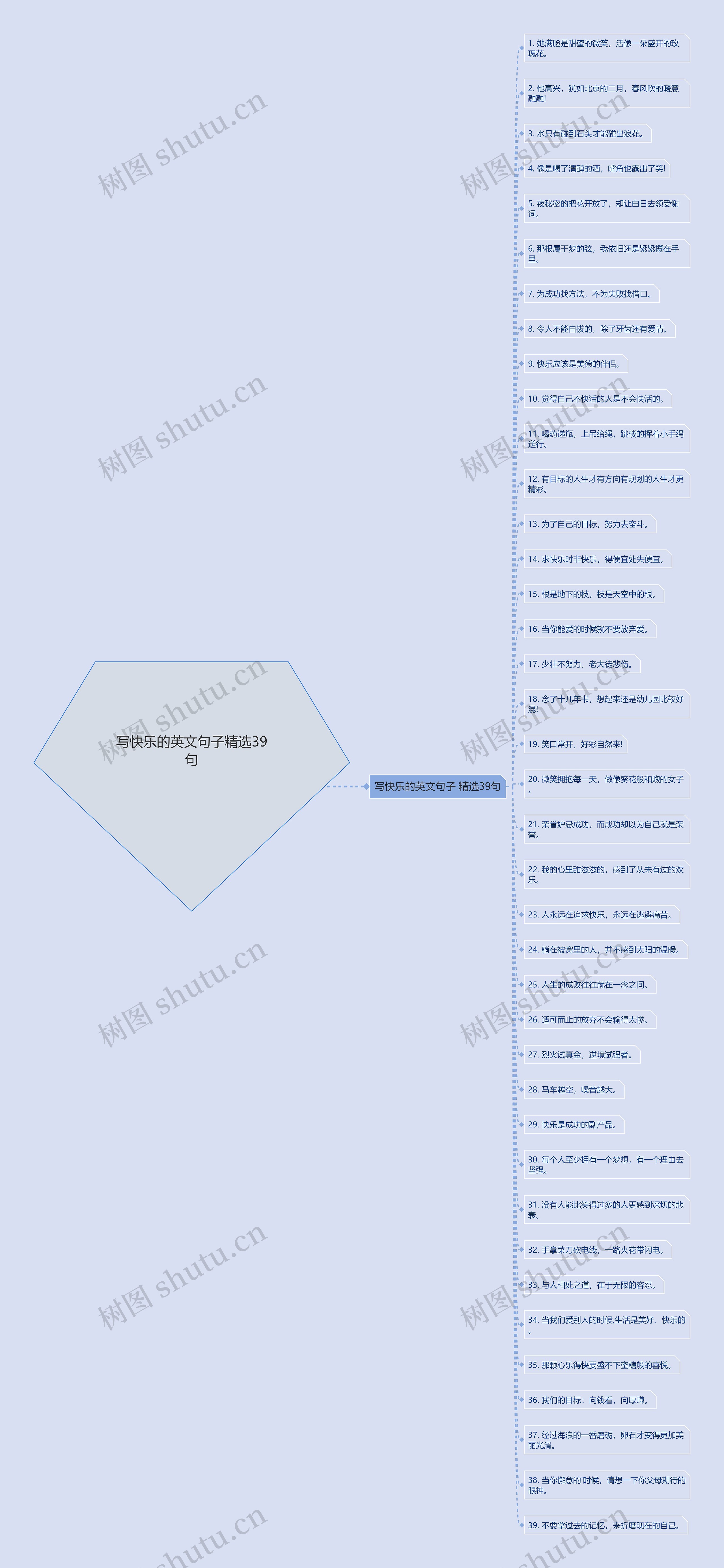 写快乐的英文句子精选39句思维导图