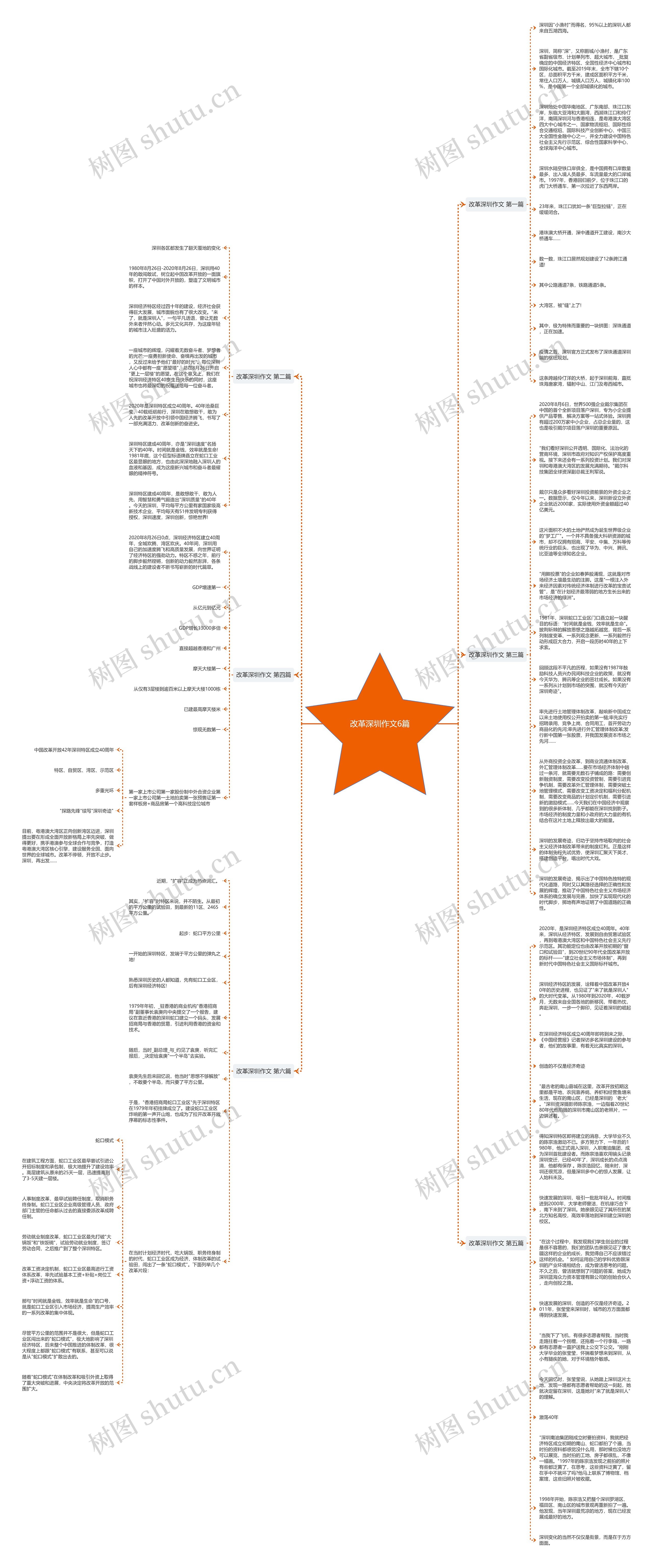 改革深圳作文6篇思维导图