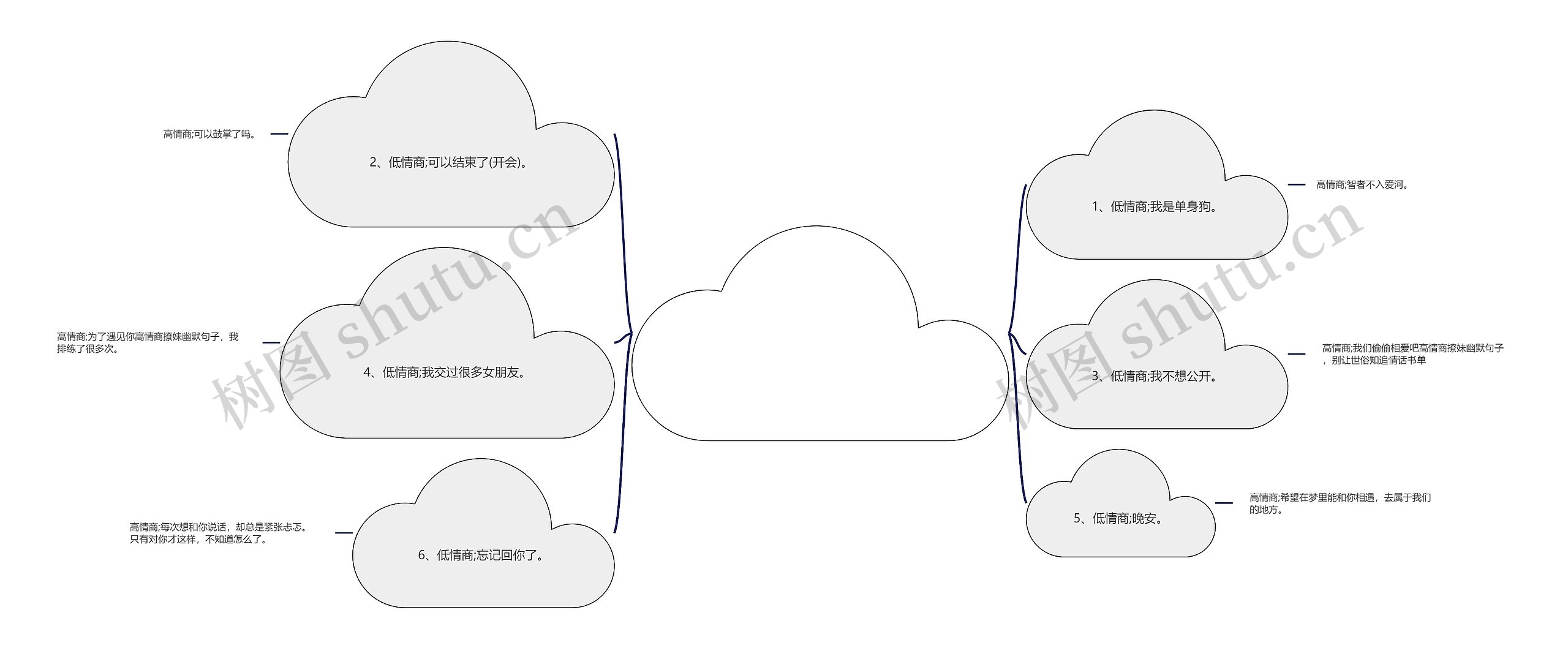 高情商撩妹幽默句子(高情商搞笑的情话)思维导图