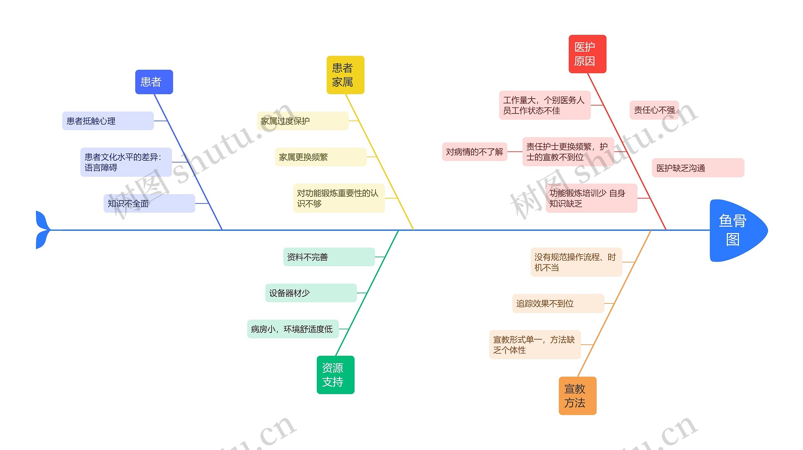 医疗原因分析鱼骨图