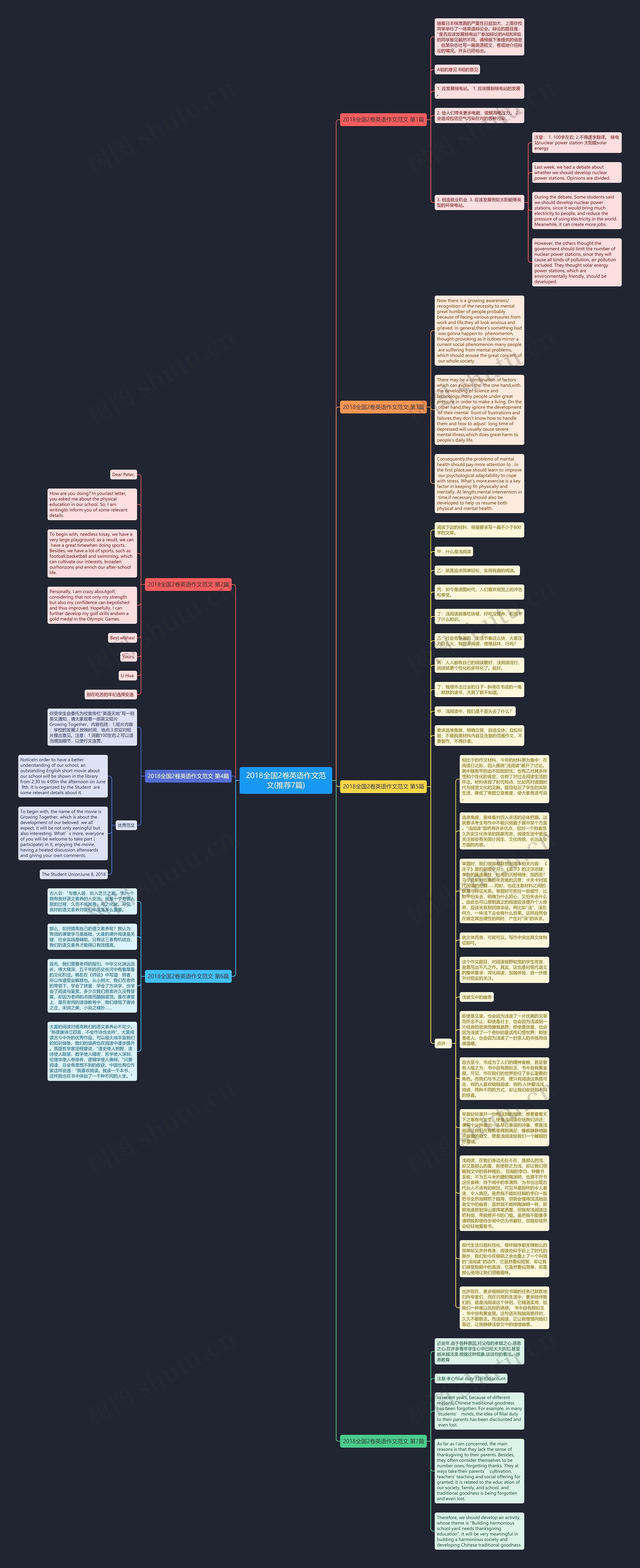 2018全国2卷英语作文范文(推荐7篇)思维导图
