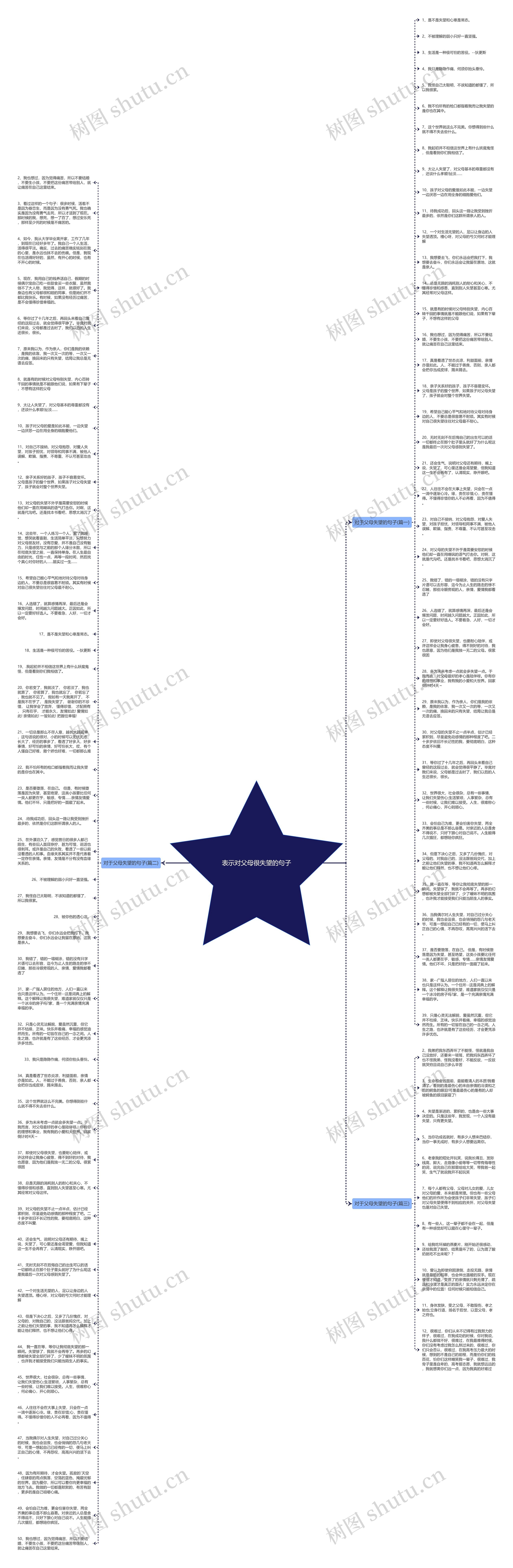 表示对父母很失望的句子思维导图