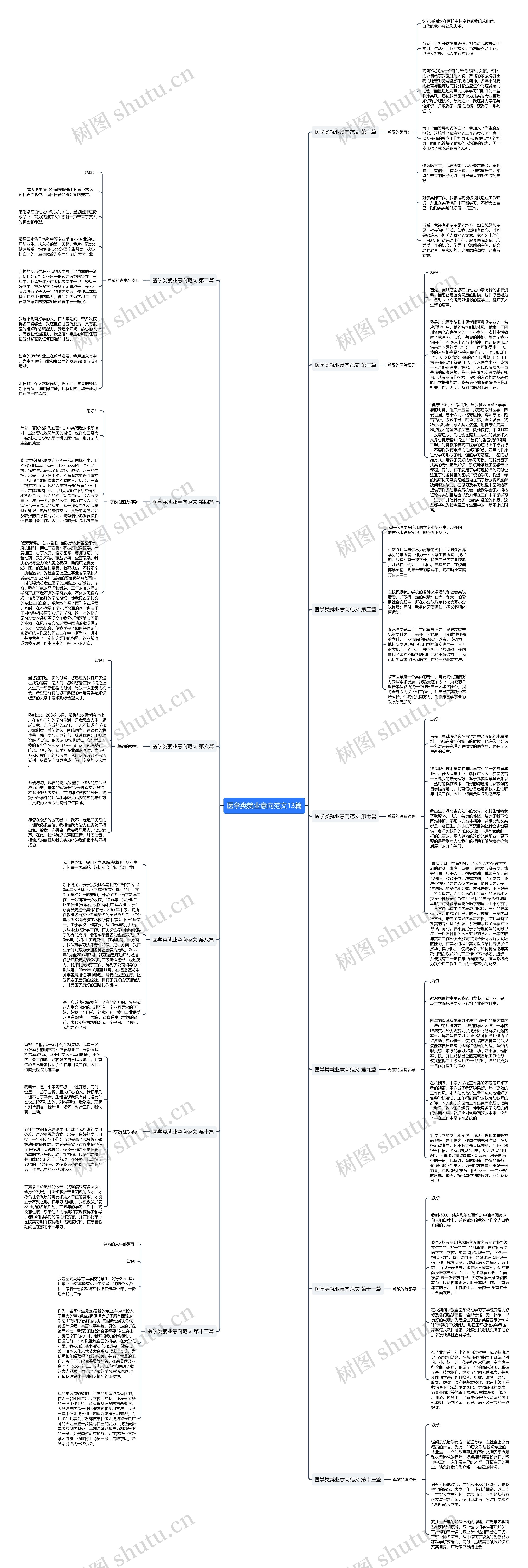 医学类就业意向范文13篇思维导图