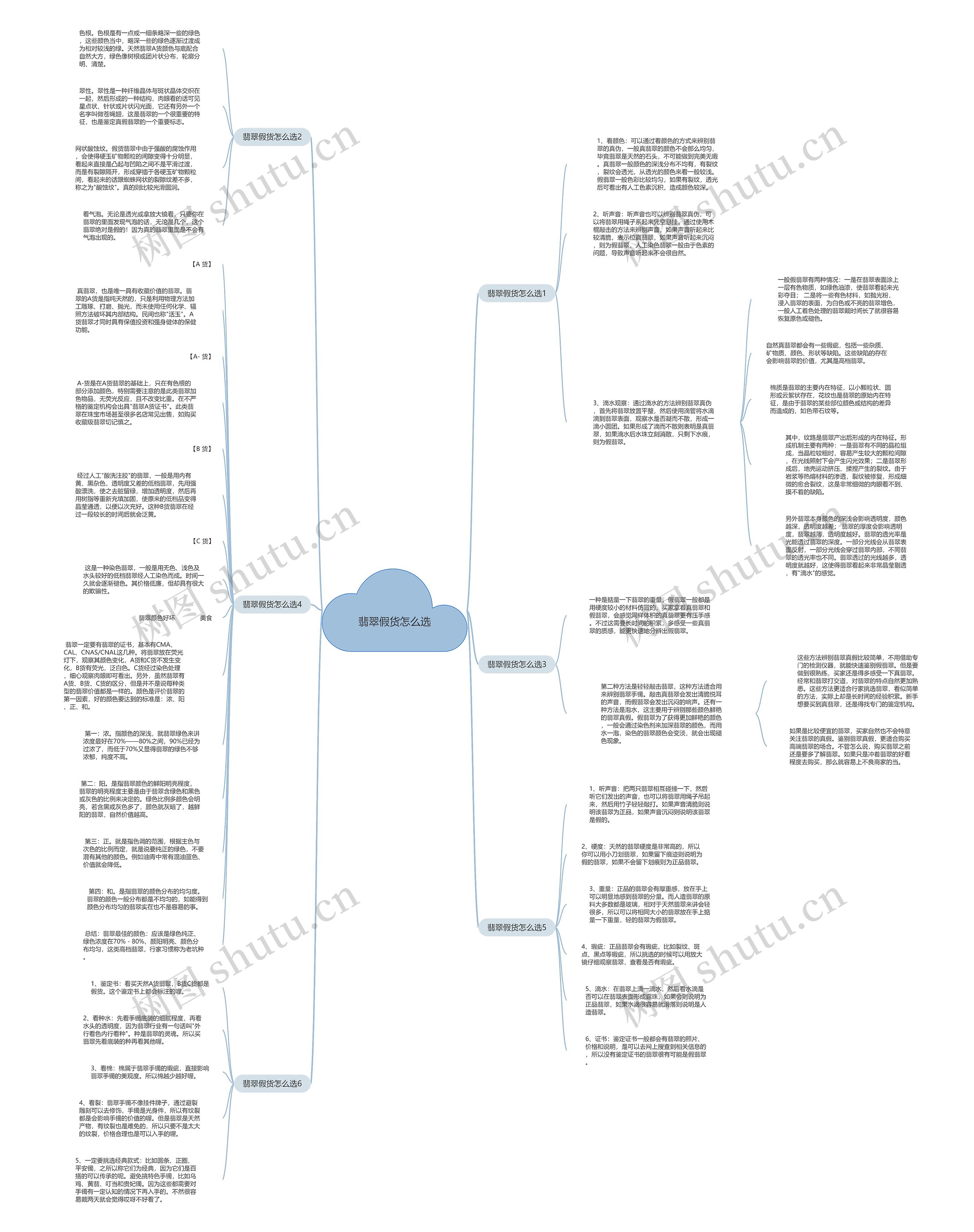 翡翠假货怎么选思维导图