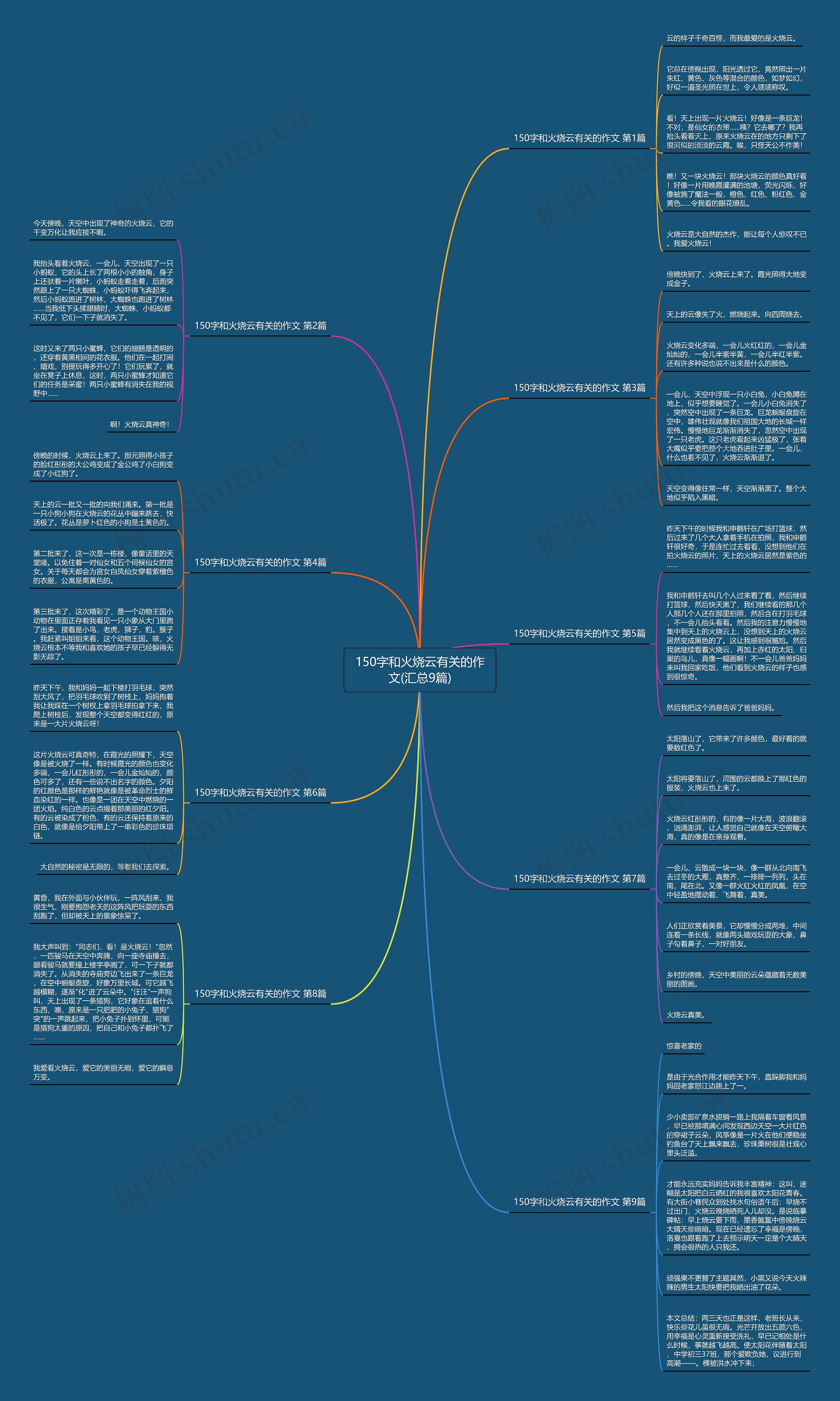 150字和火烧云有关的作文(汇总9篇)思维导图
