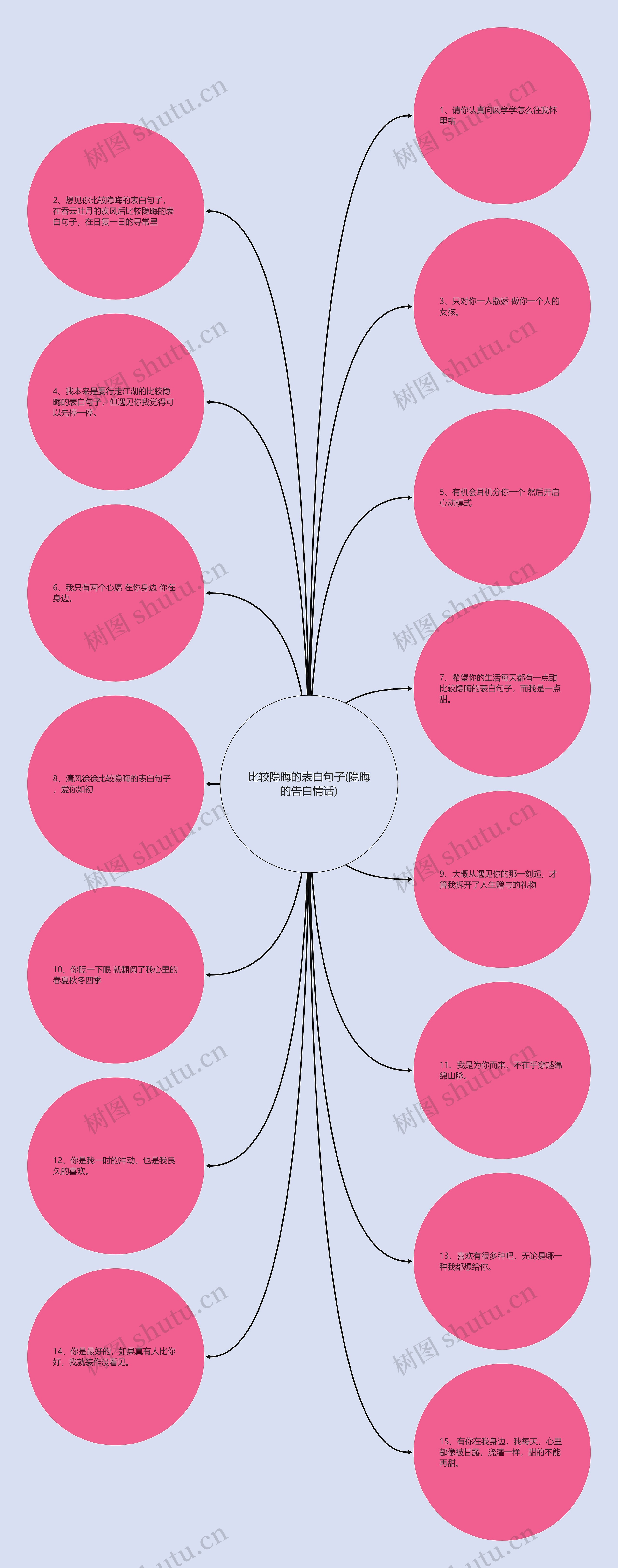 比较隐晦的表白句子(隐晦的告白情话)思维导图