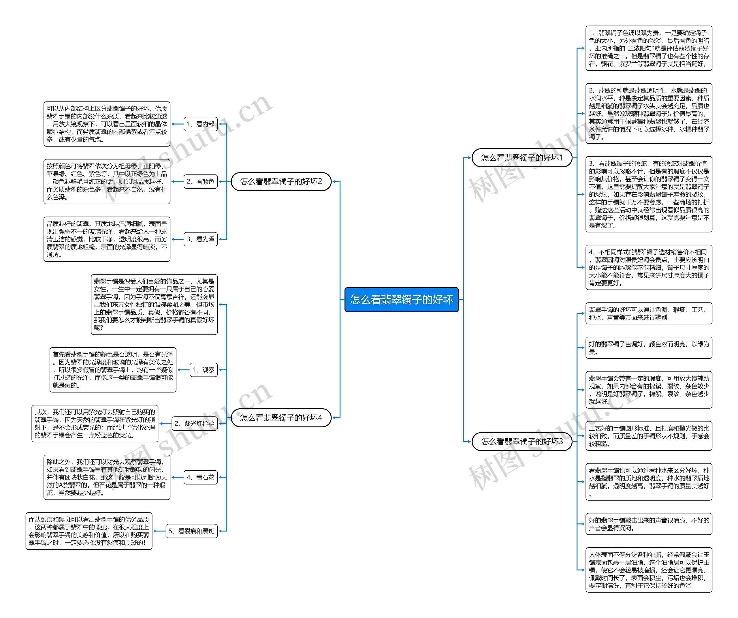 怎么看翡翠镯子的好坏思维导图