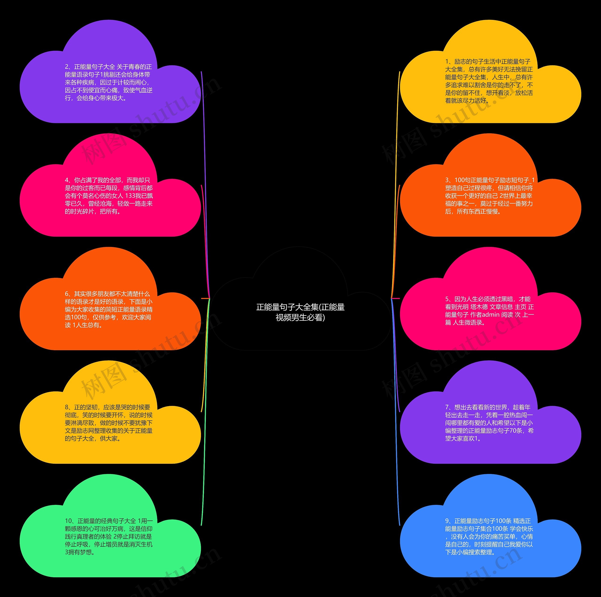 正能量句子大全集(正能量视频男生必看)思维导图