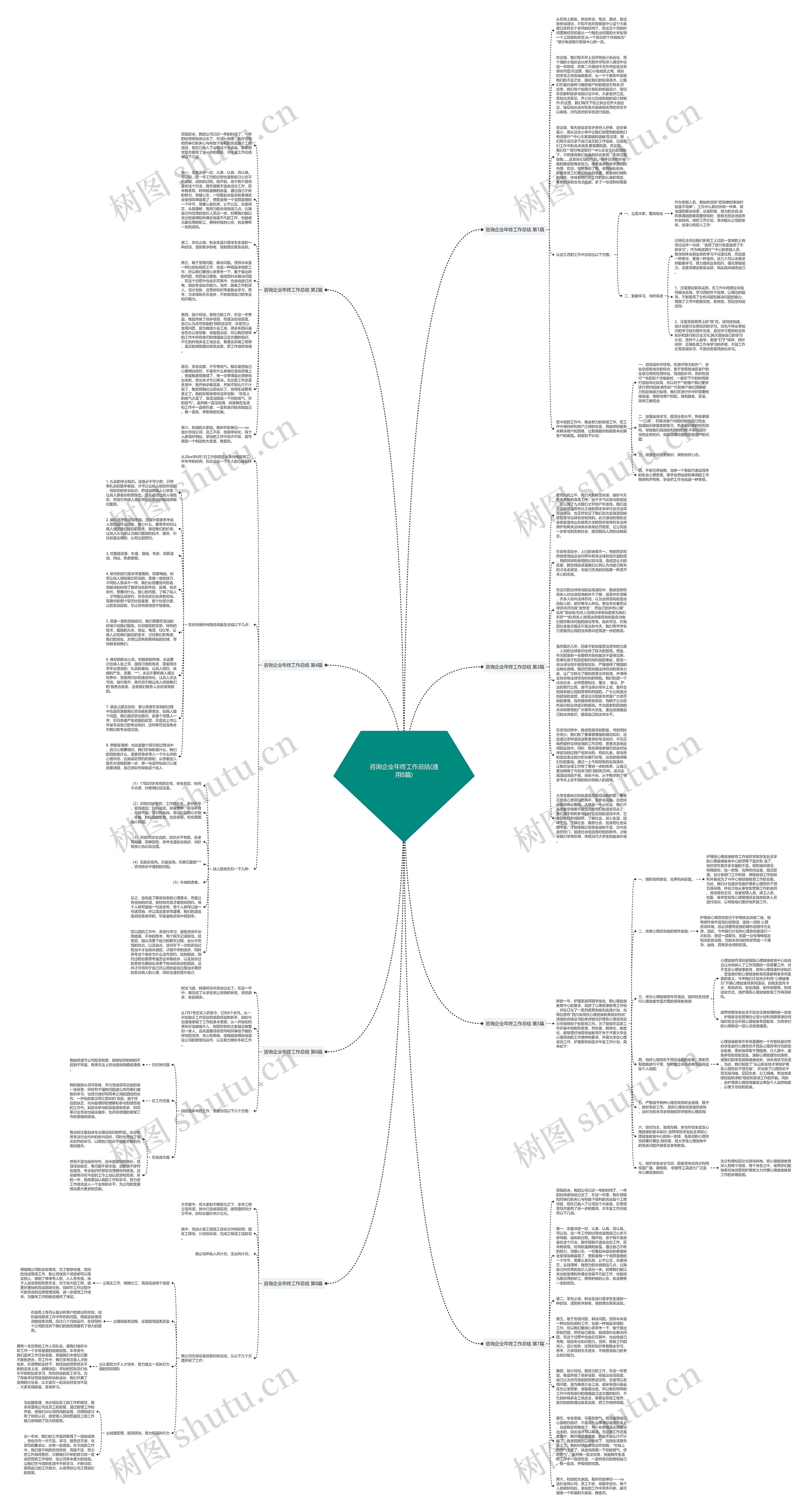 咨询企业年终工作总结(通用8篇)思维导图