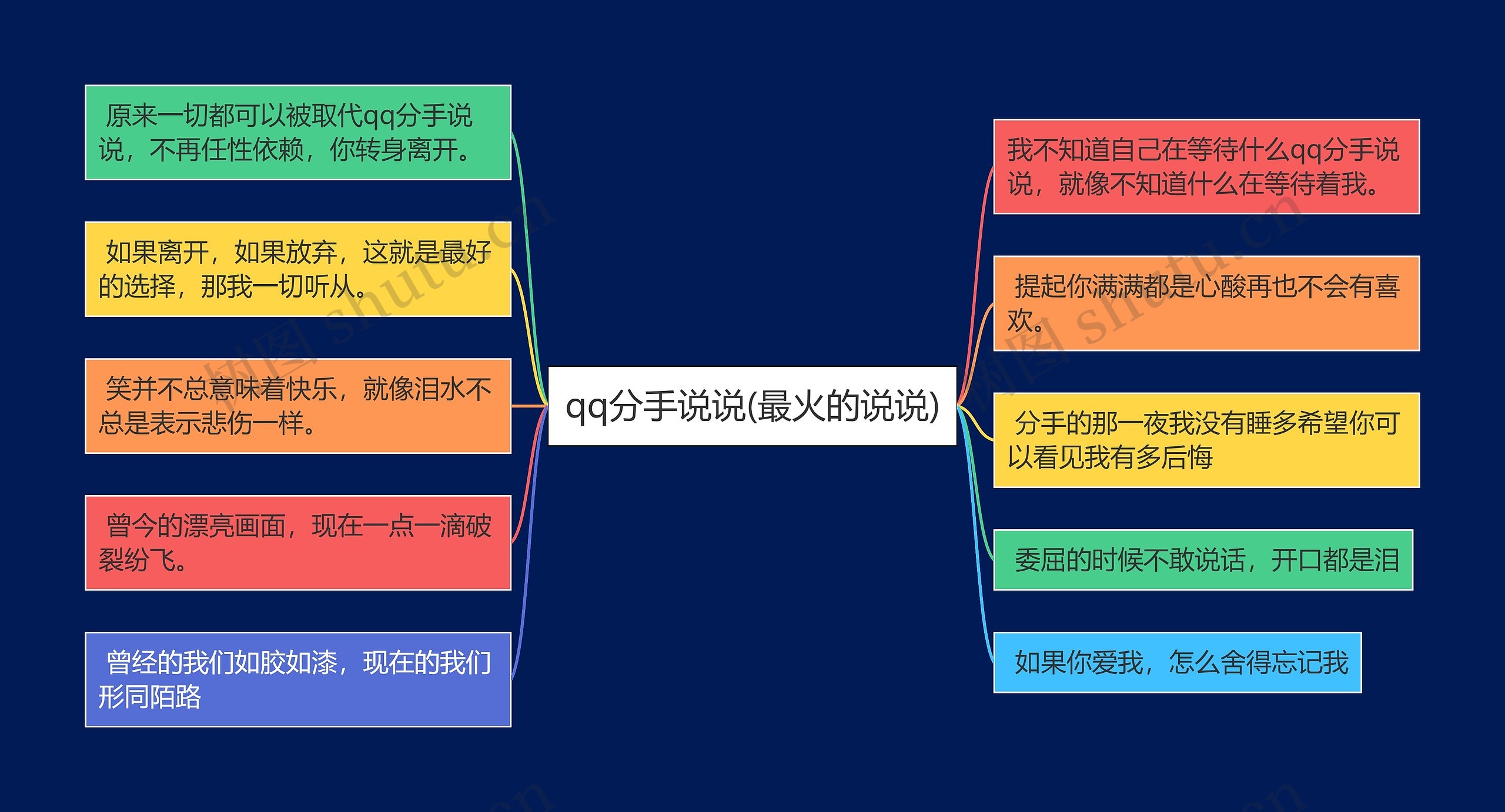 qq分手说说(最火的说说)思维导图