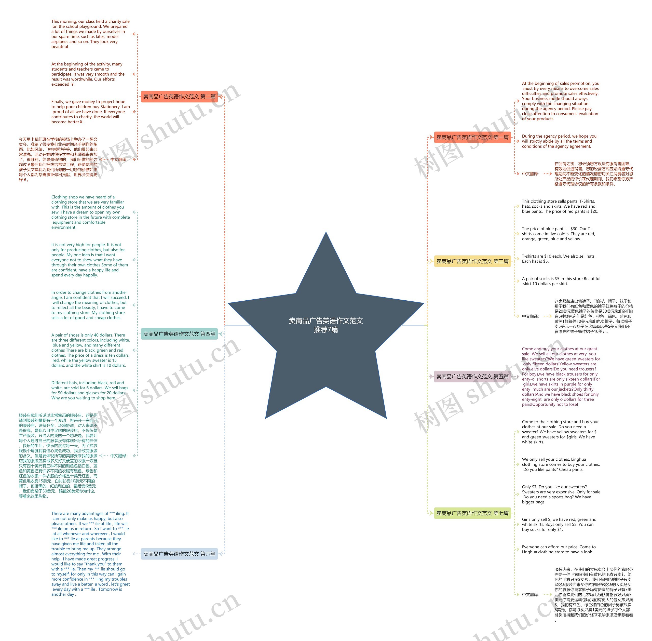 卖商品广告英语作文范文推荐7篇思维导图