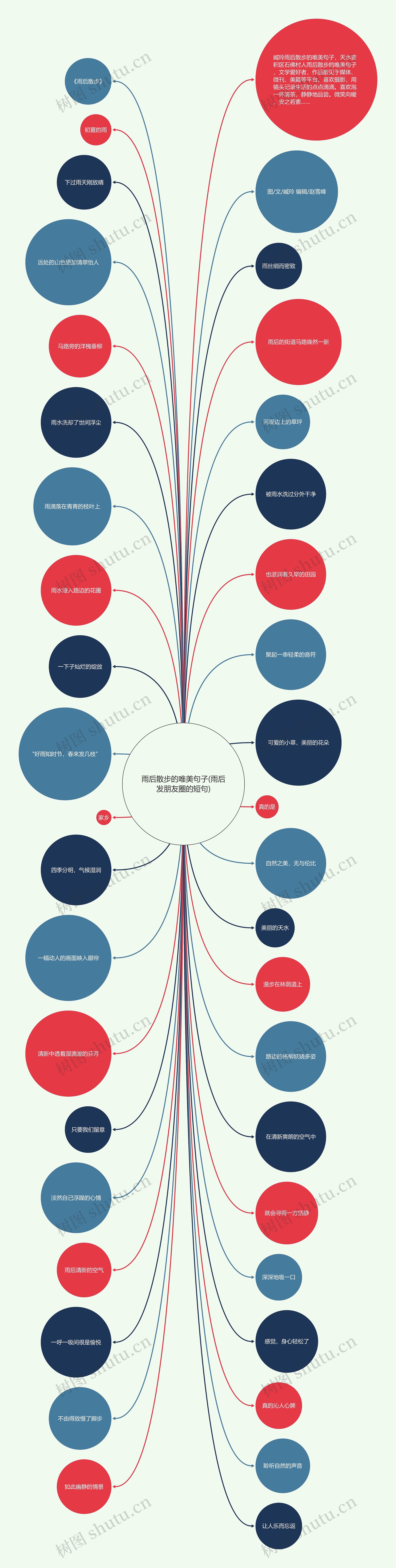 雨后散步的唯美句子(雨后发朋友圈的短句)思维导图