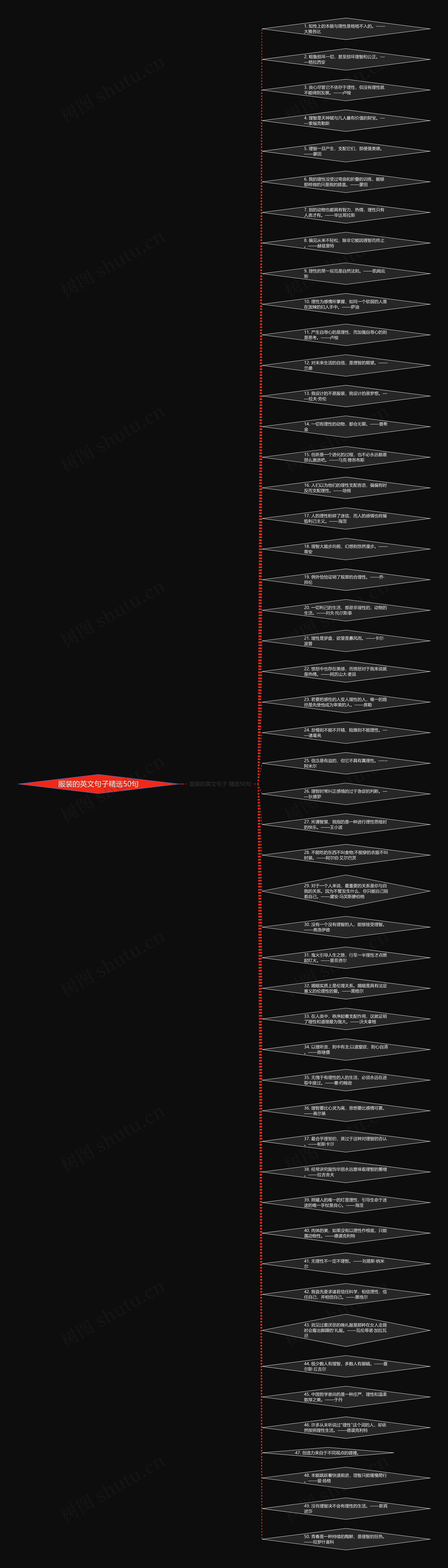 服装的英文句子精选50句思维导图