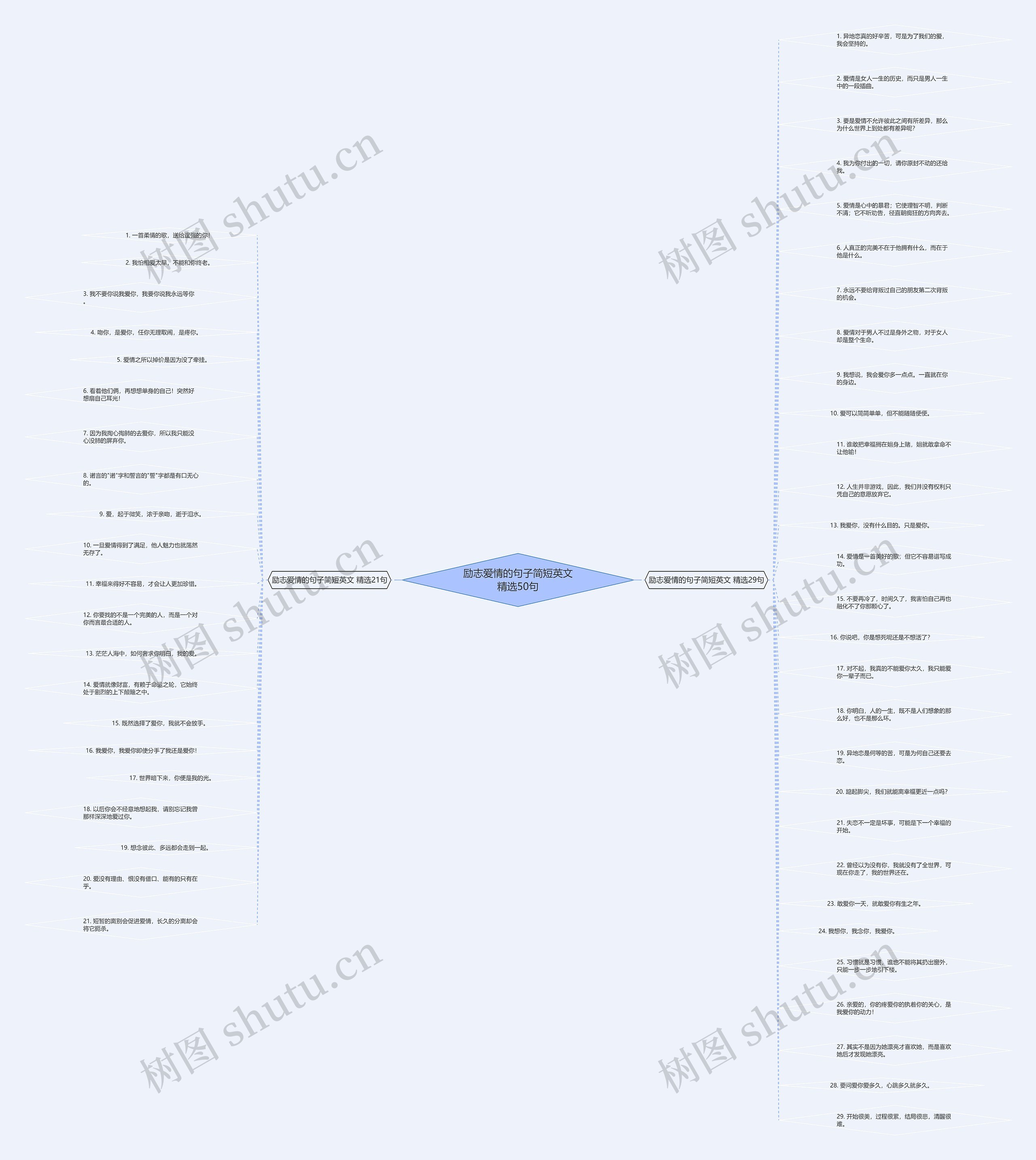 励志爱情的句子简短英文精选50句思维导图高清图 励志爱情的句子简短英文精选50句思维导图