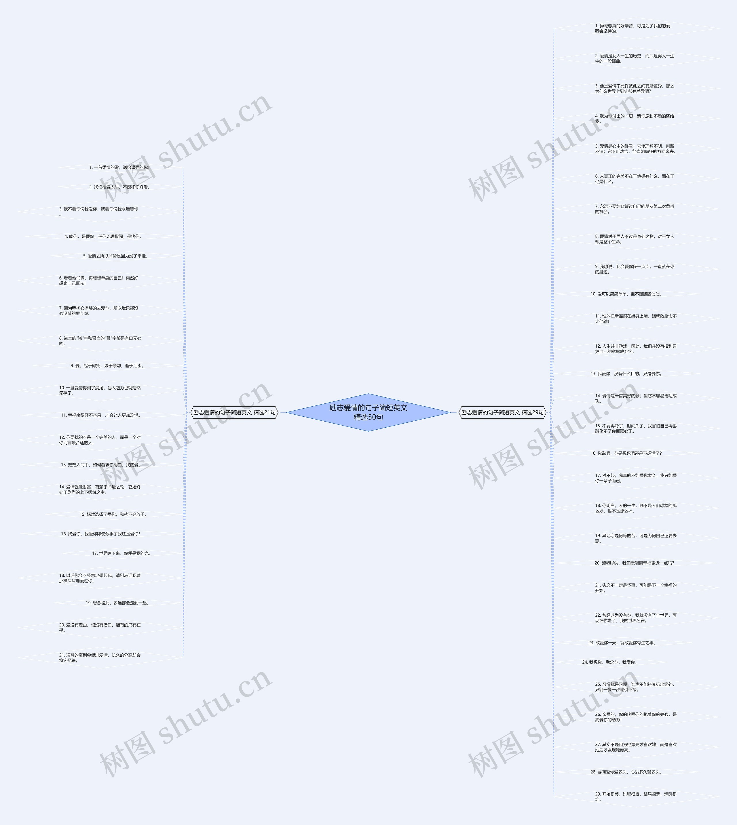 励志爱情的句子简短英文精选50句思维导图
