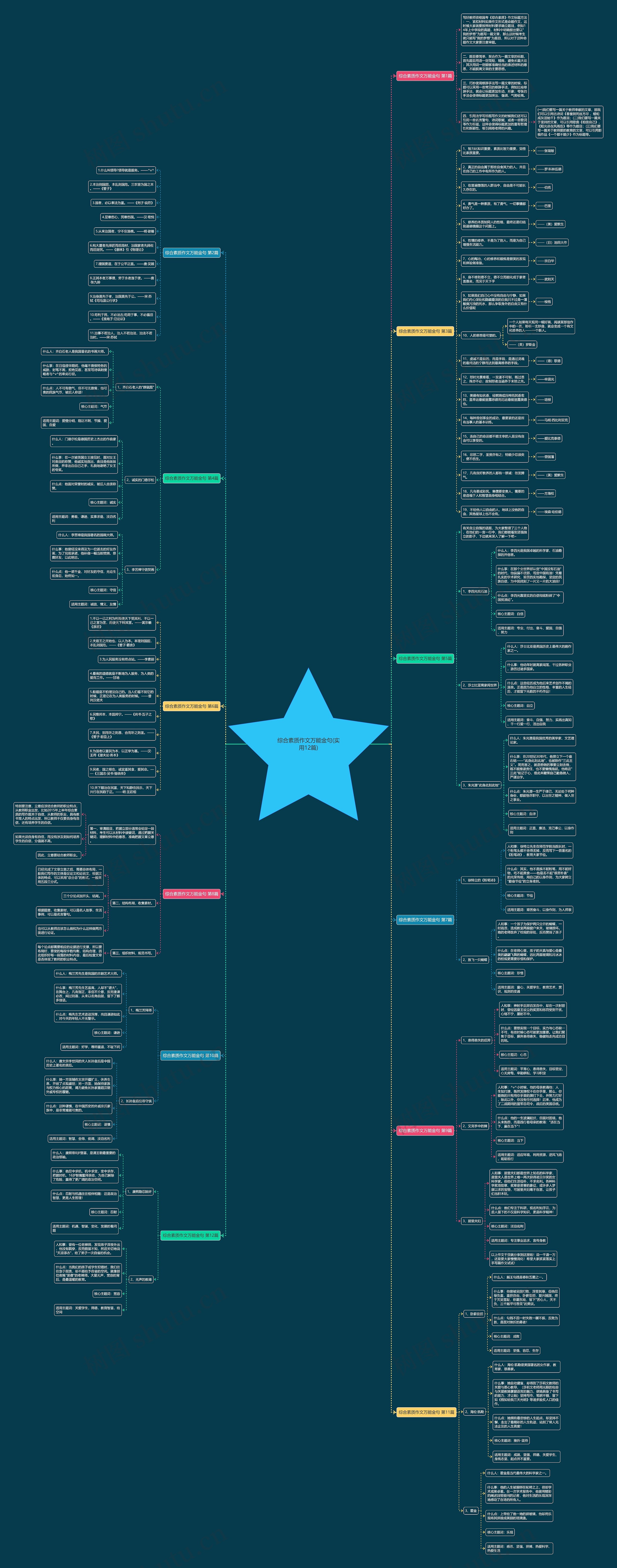 综合素质作文万能金句(实用12篇)思维导图