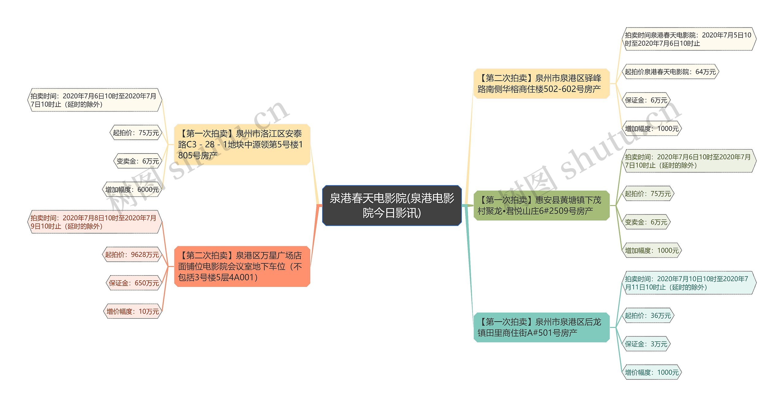 泉港春天电影院(泉港电影院今日影讯)思维导图