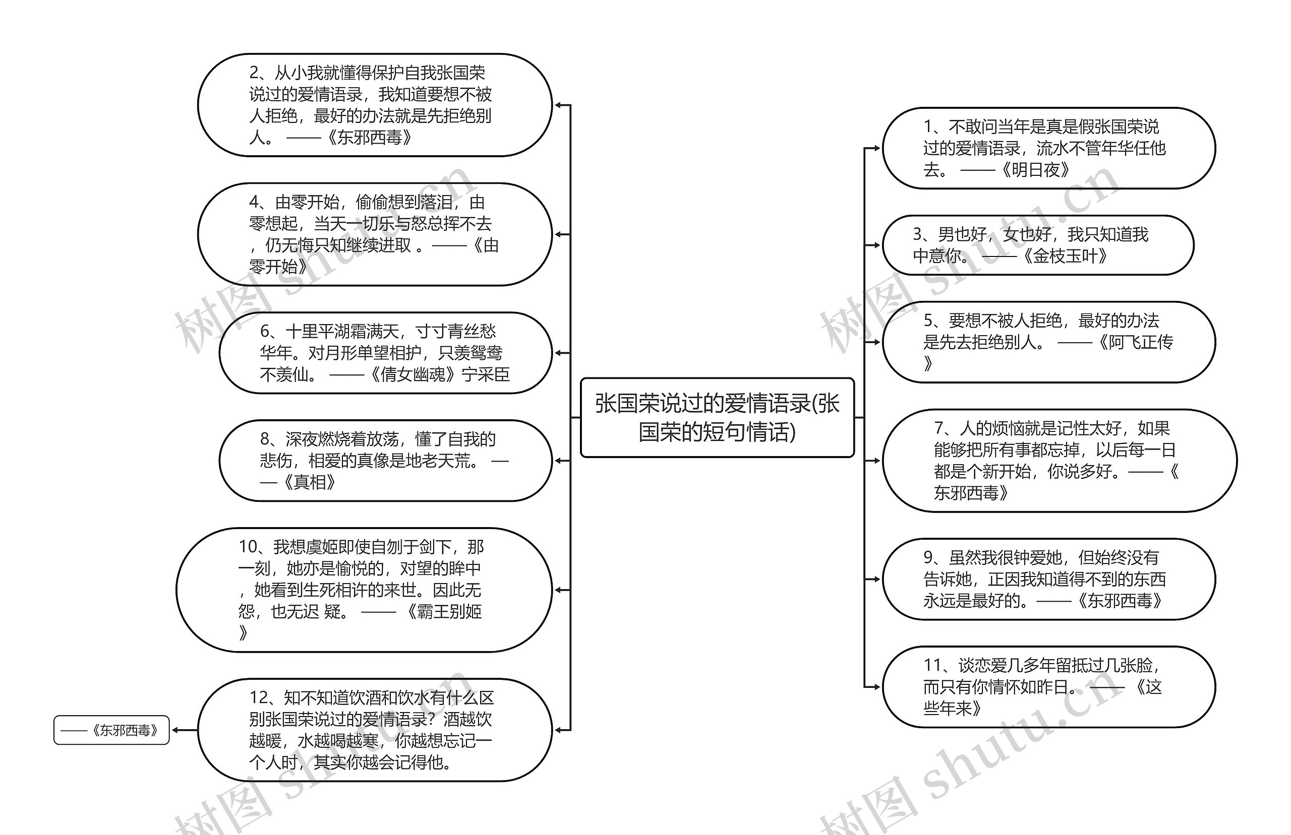 张国荣说过的爱情语录(张国荣的短句情话)思维导图