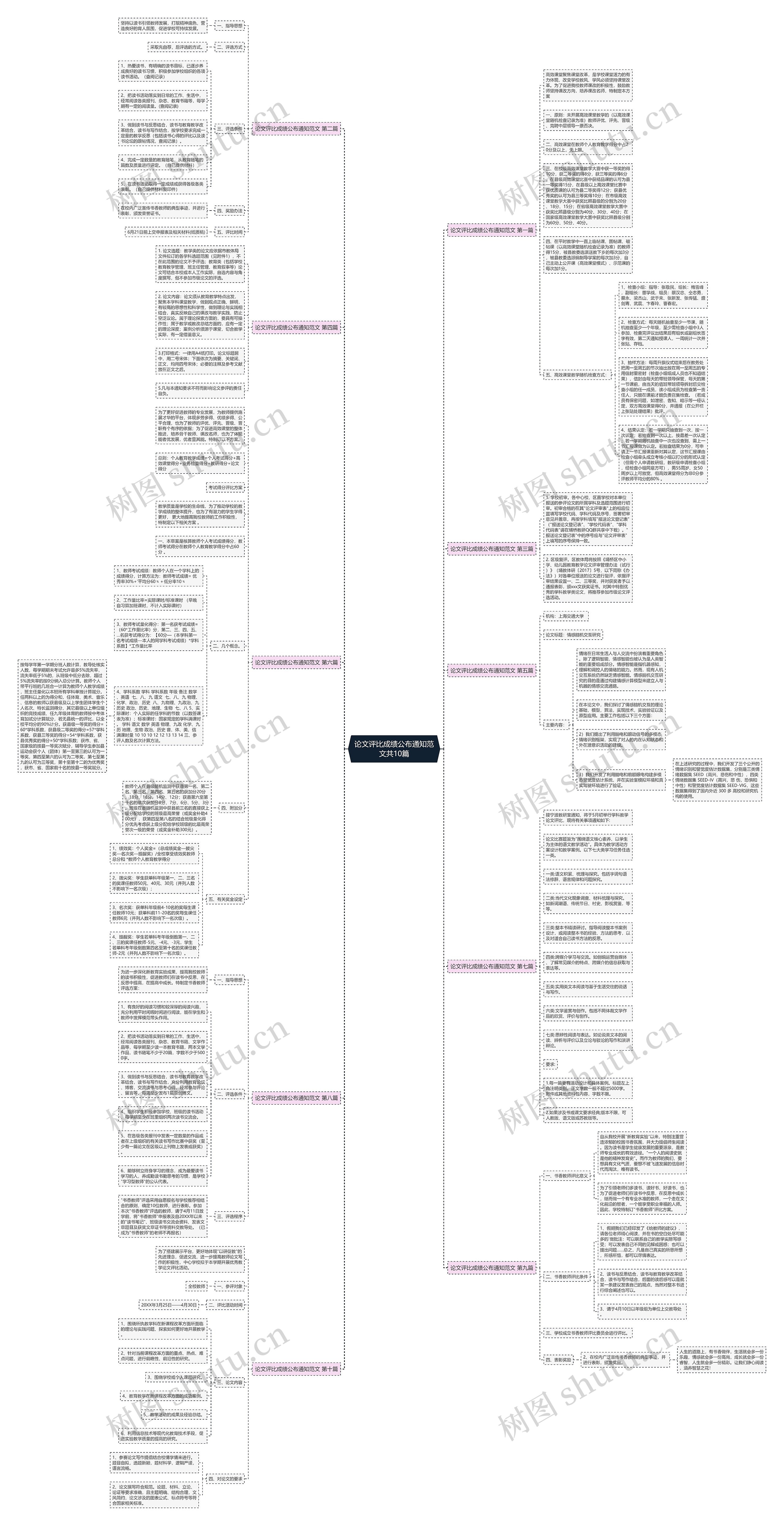 论文评比成绩公布通知范文共10篇思维导图
