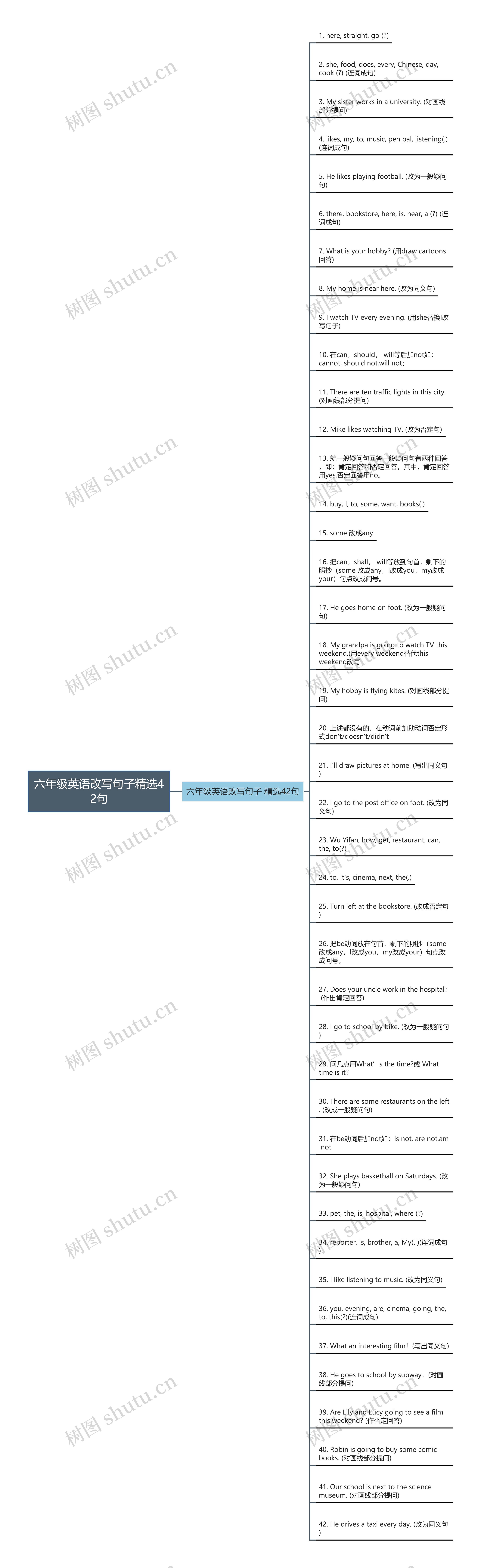六年级英语改写句子精选42句思维导图