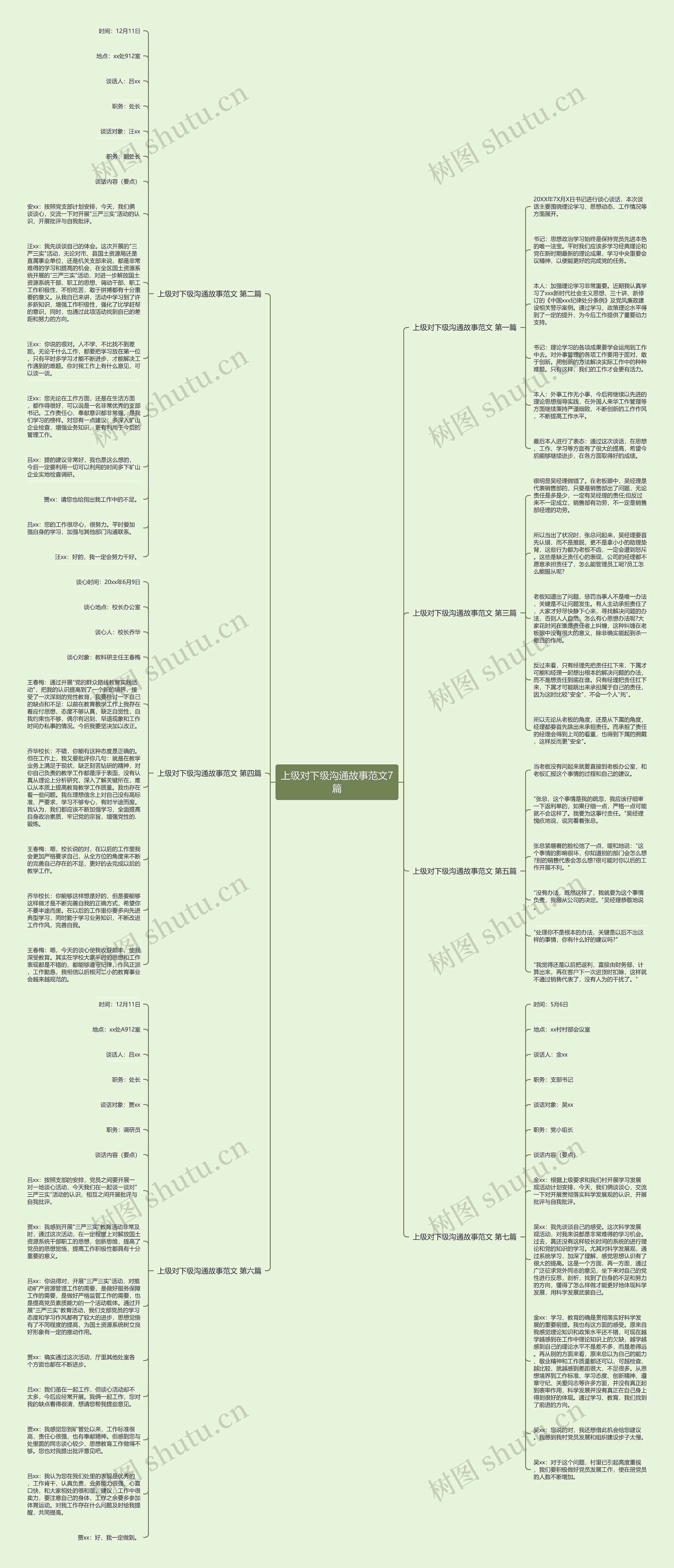 上级对下级沟通故事范文7篇思维导图