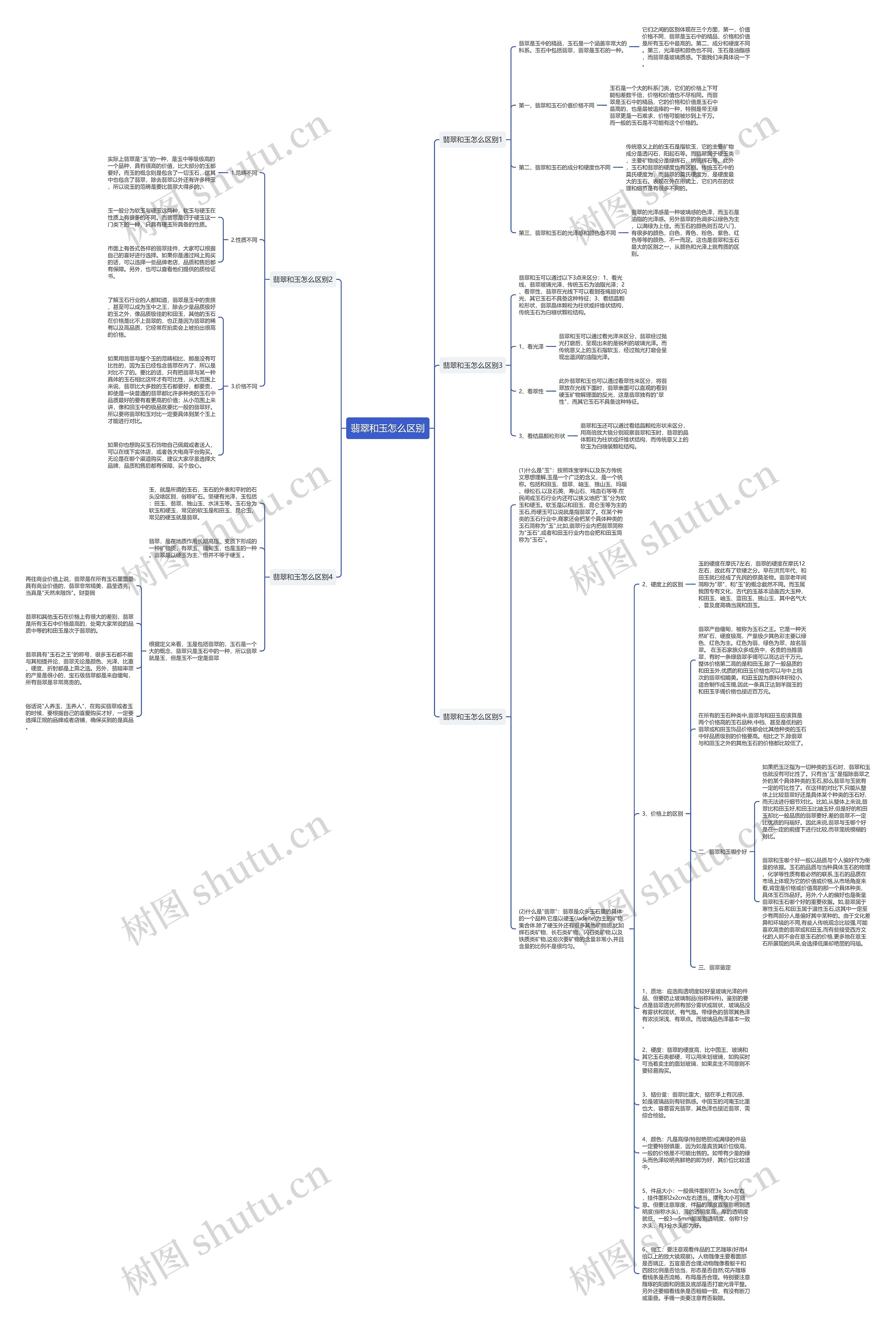 翡翠和玉怎么区别思维导图
