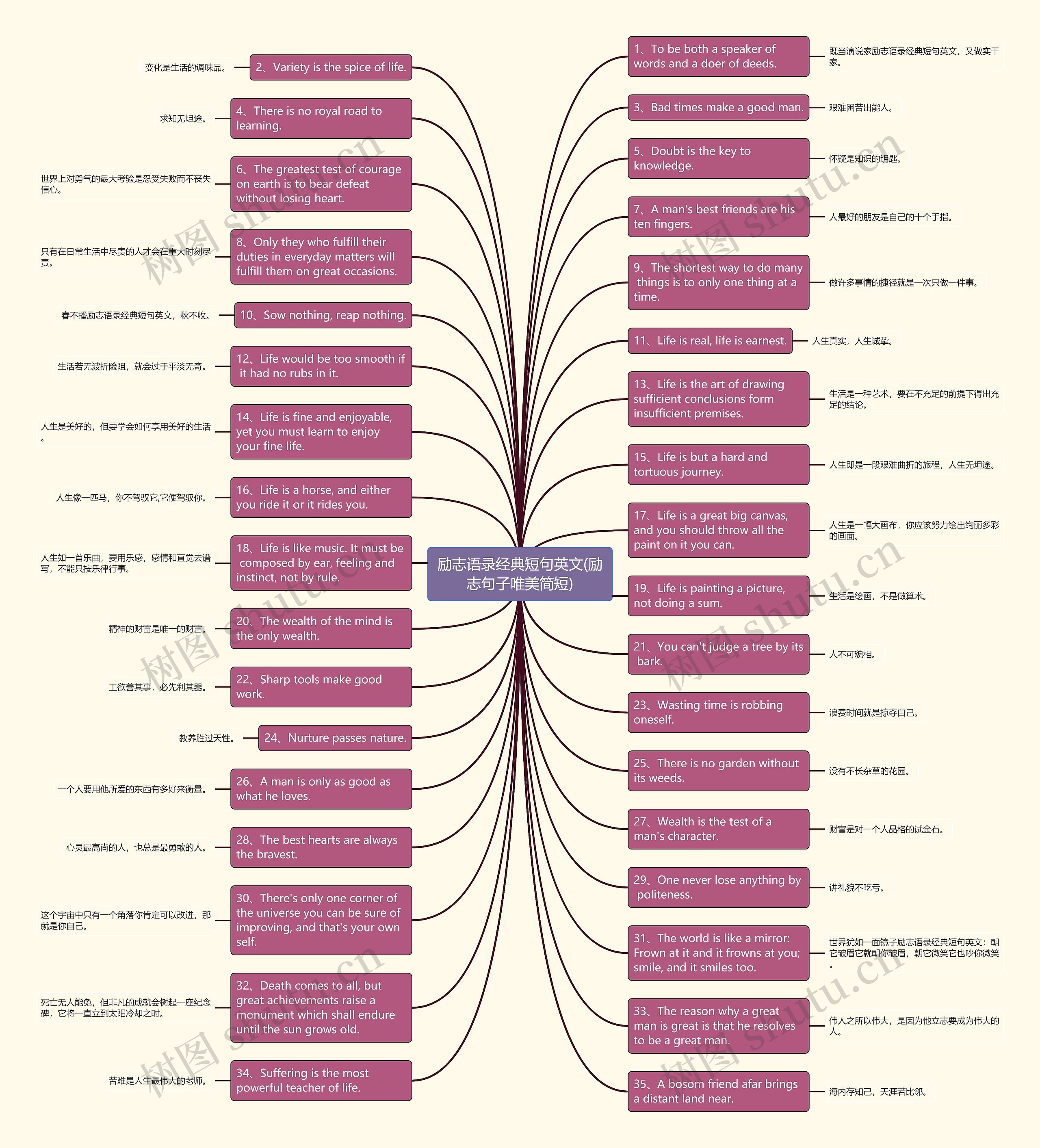 励志语录经典短句英文(励志句子唯美简短)思维导图