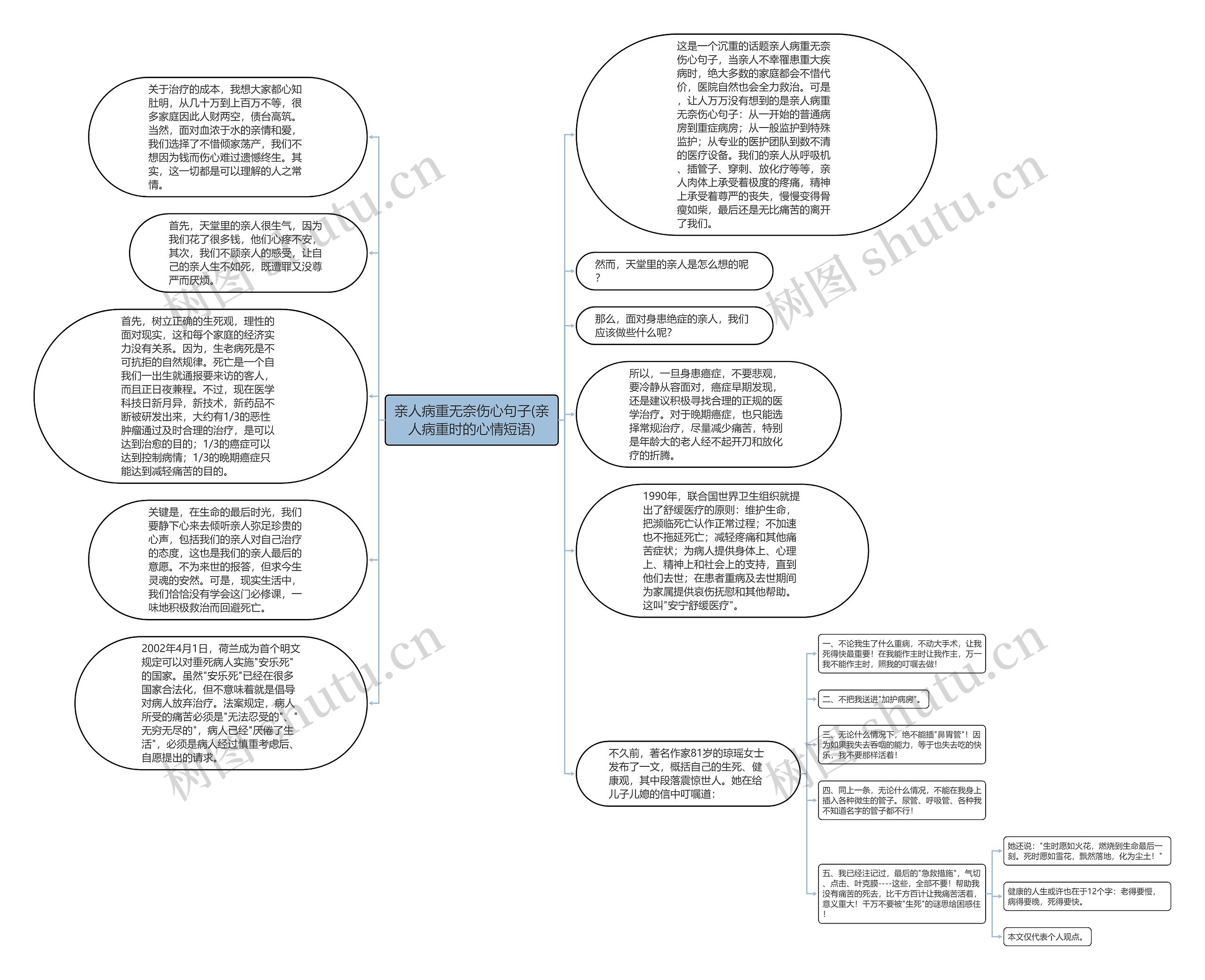 亲人病重无奈伤心句子(亲人病重时的心情短语)思维导图