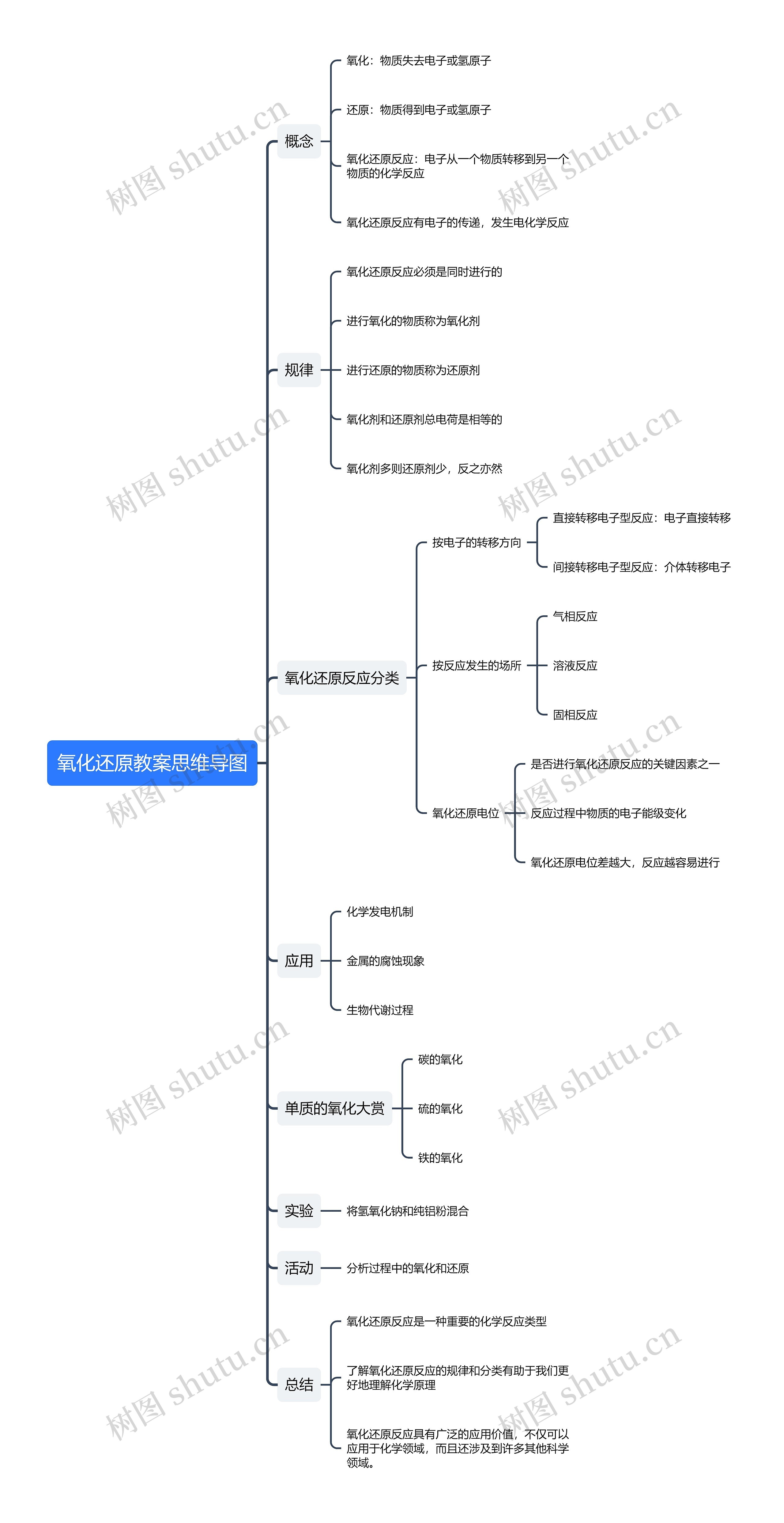 氧化还原教案思维导图