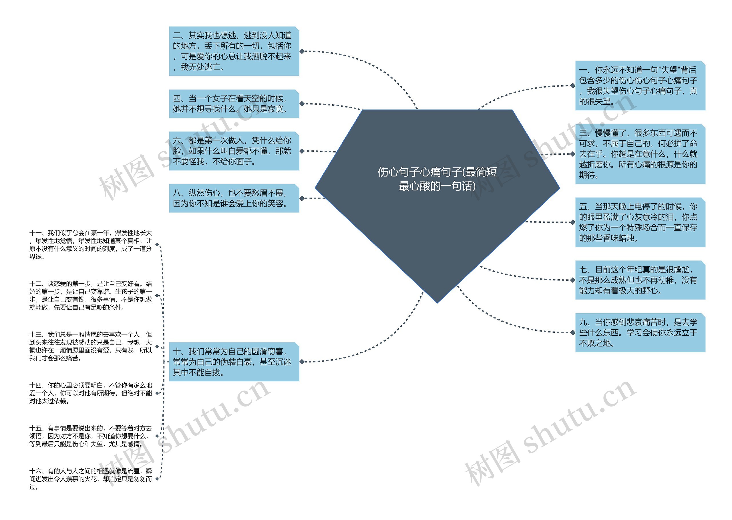 伤心句子心痛句子(最简短最心酸的一句话)思维导图