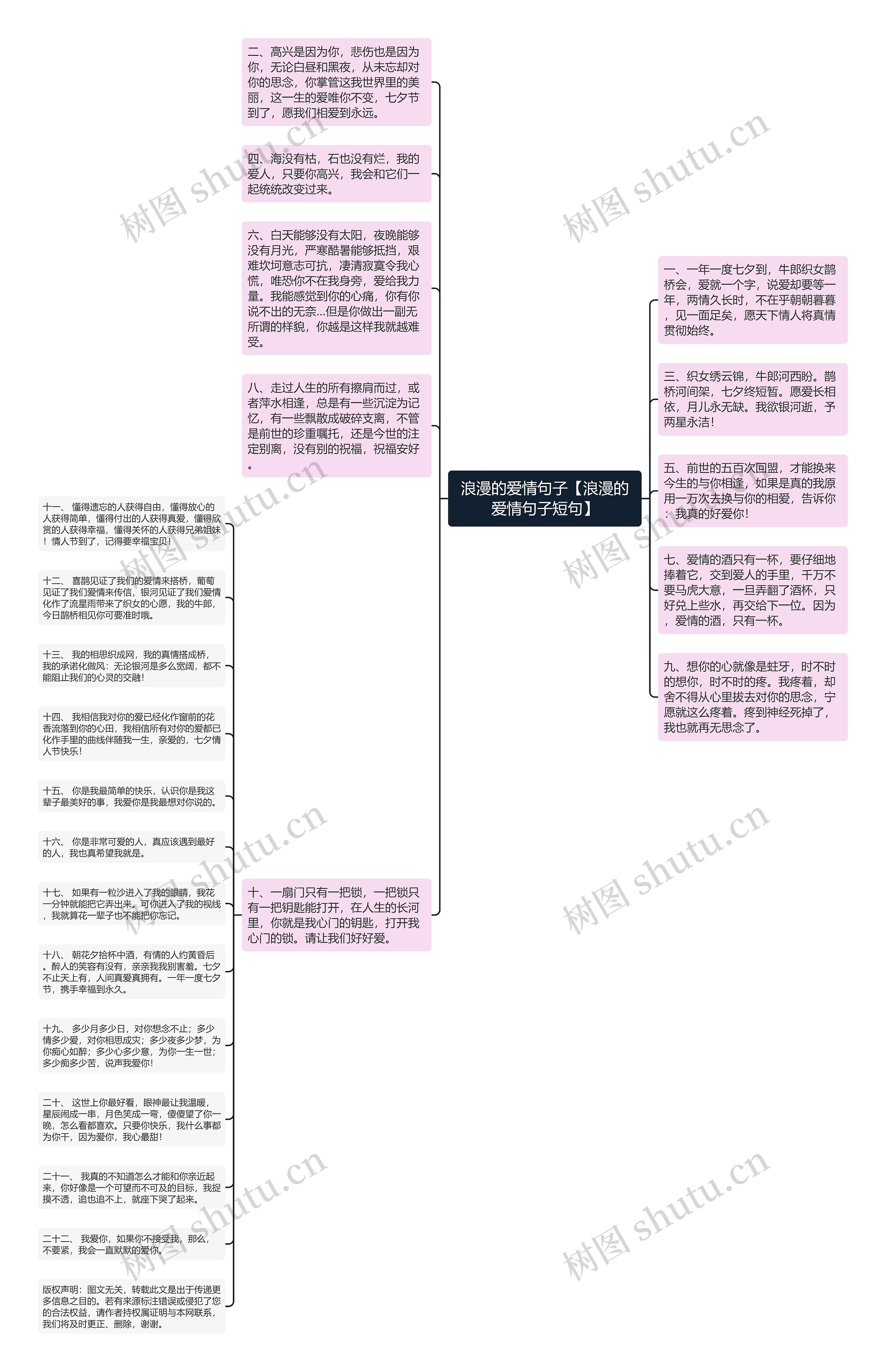 浪漫的爱情句子【浪漫的爱情句子短句】思维导图