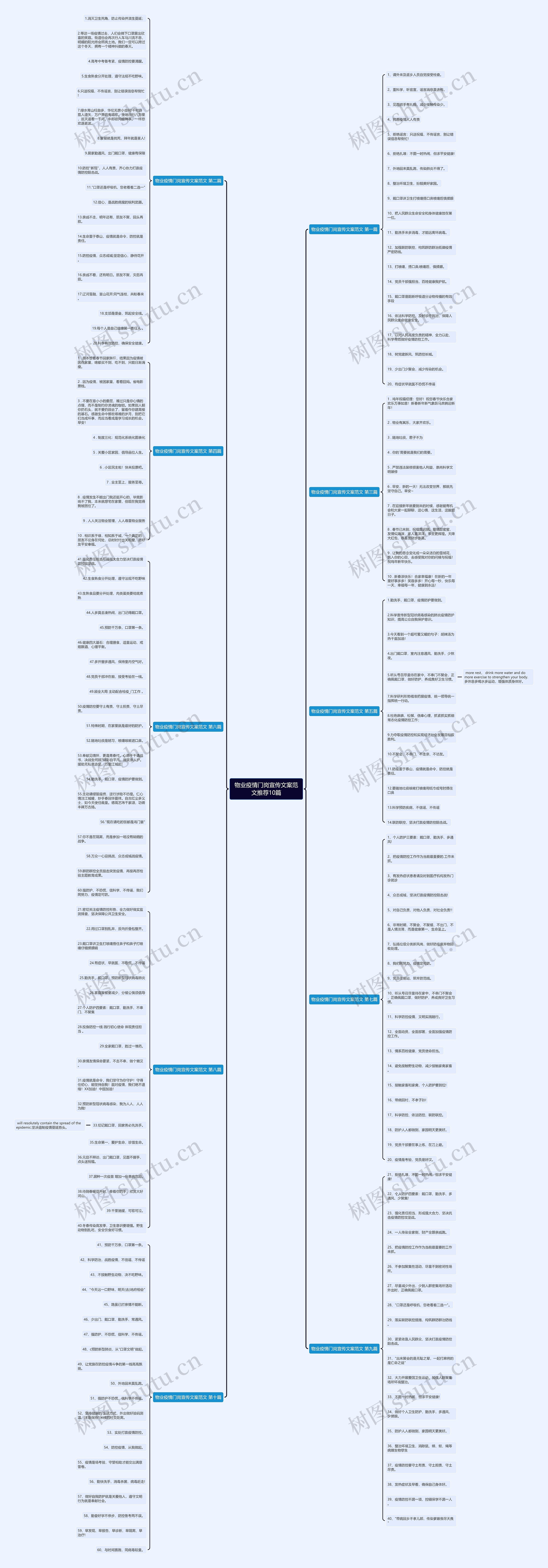 物业疫情门岗宣传文案范文推荐10篇思维导图