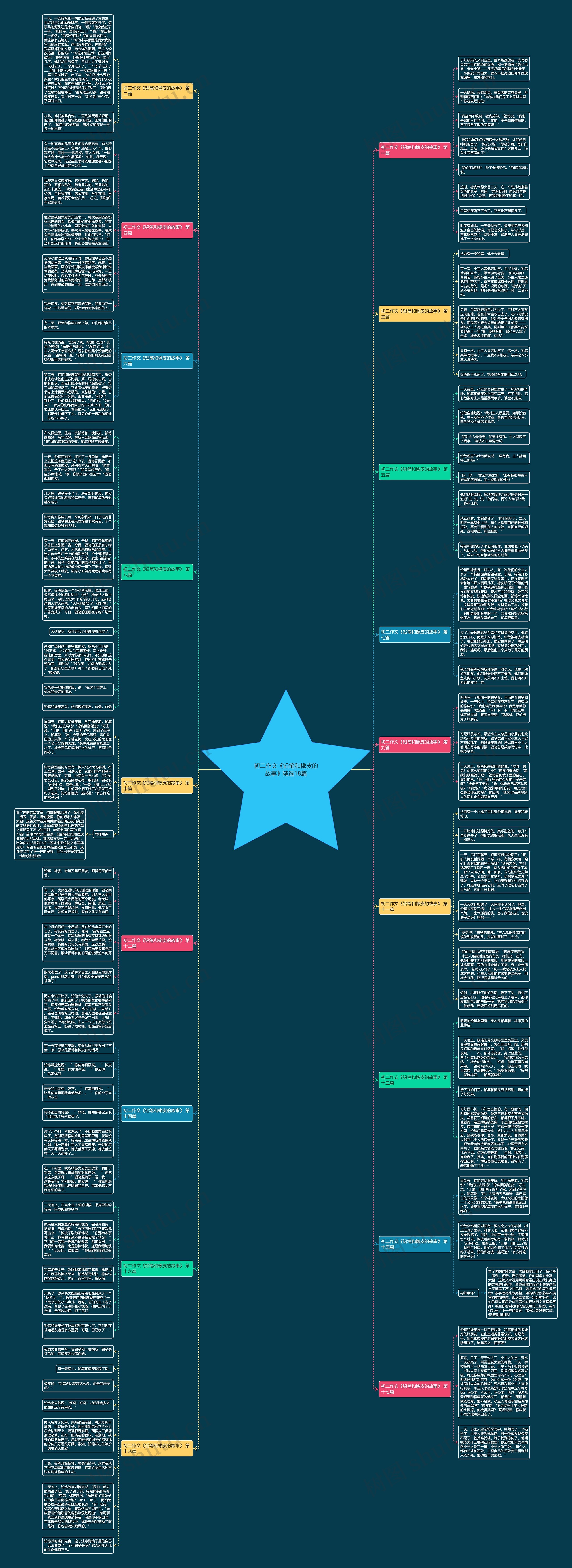 初二作文《铅笔和橡皮的故事》精选18篇思维导图