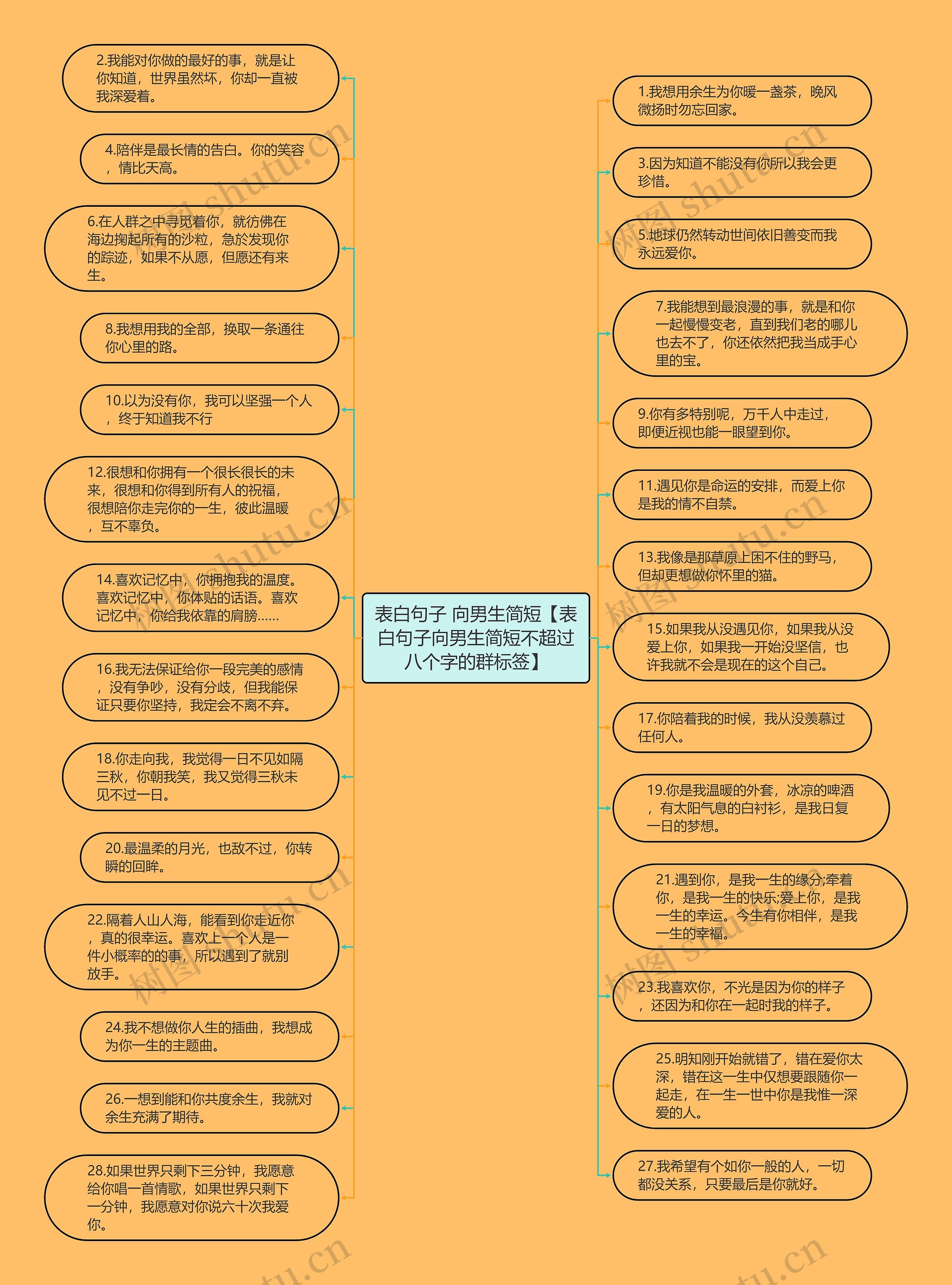 表白句子 向男生简短【表白句子向男生简短不超过八个字的群标签】思维导图