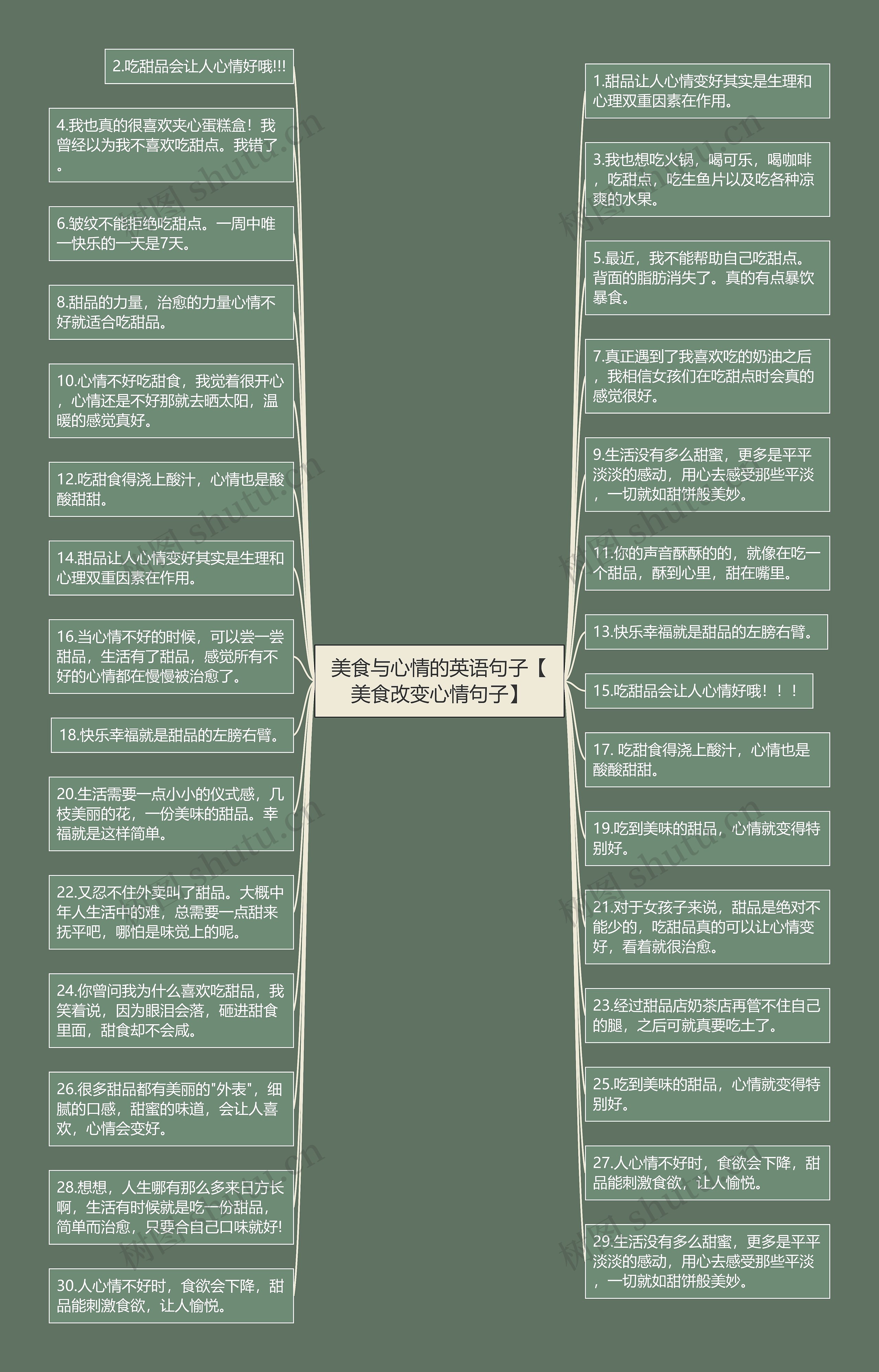 美食与心情的英语句子【美食改变心情句子】思维导图