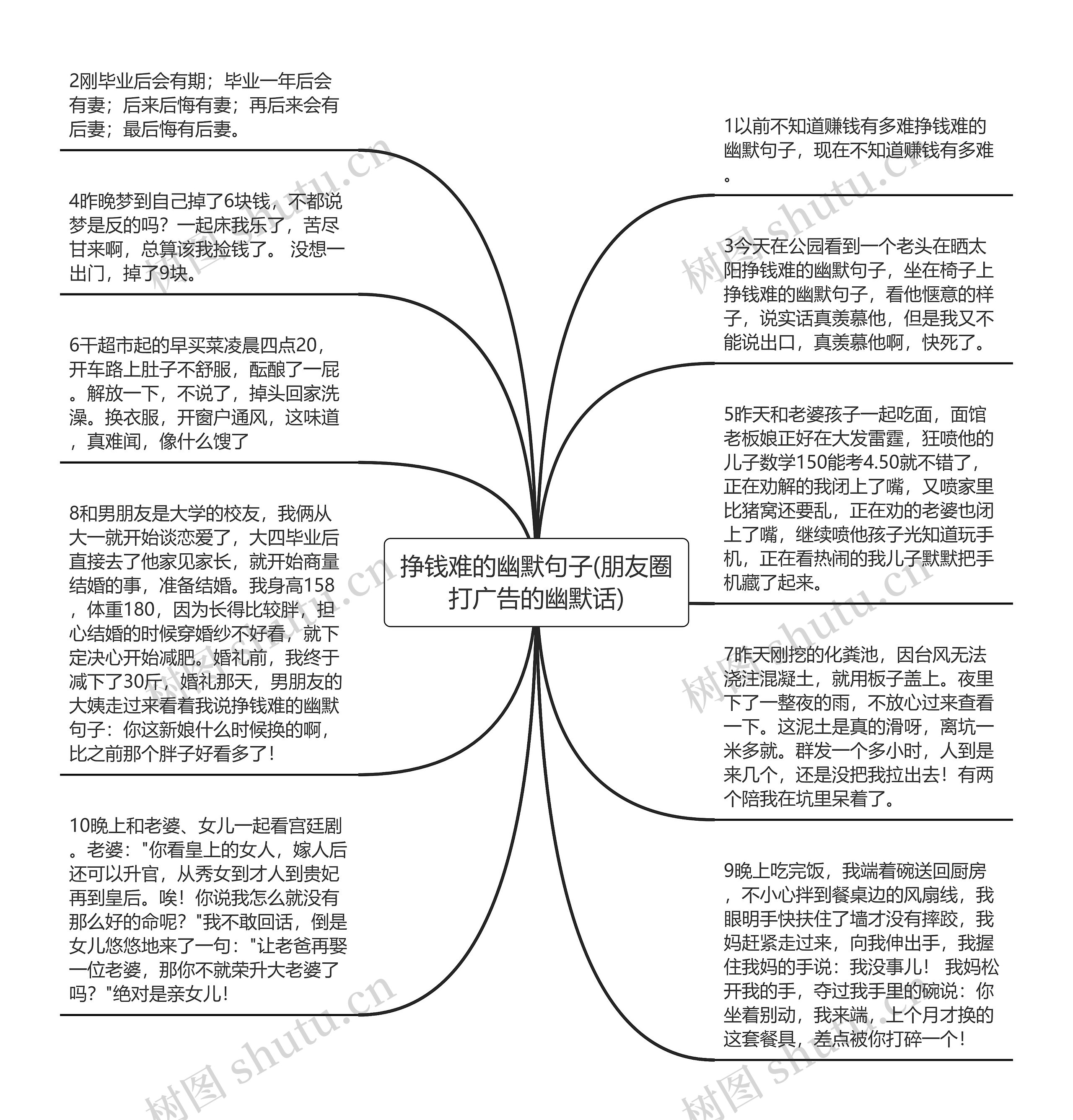 挣钱难的幽默句子(朋友圈打广告的幽默话)思维导图