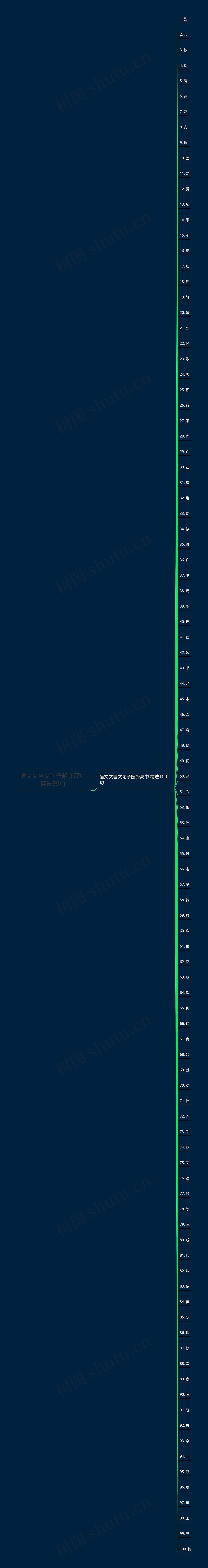 语文文言文句子翻译高中精选99句思维导图