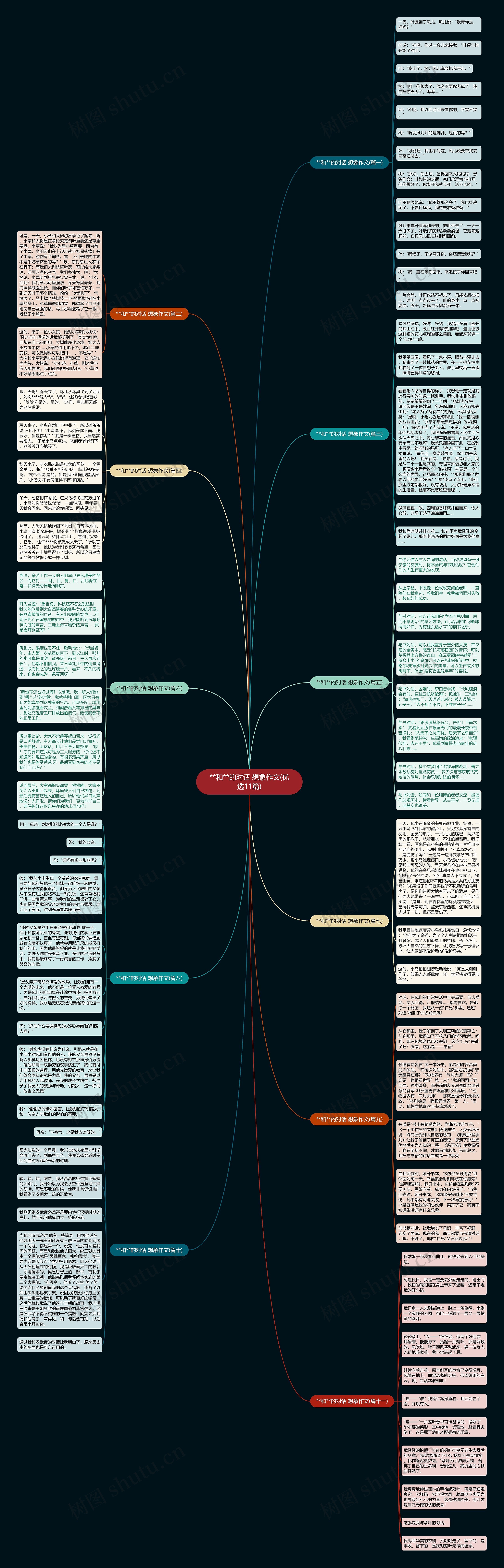 **和**的对话 想象作文(优选11篇)思维导图