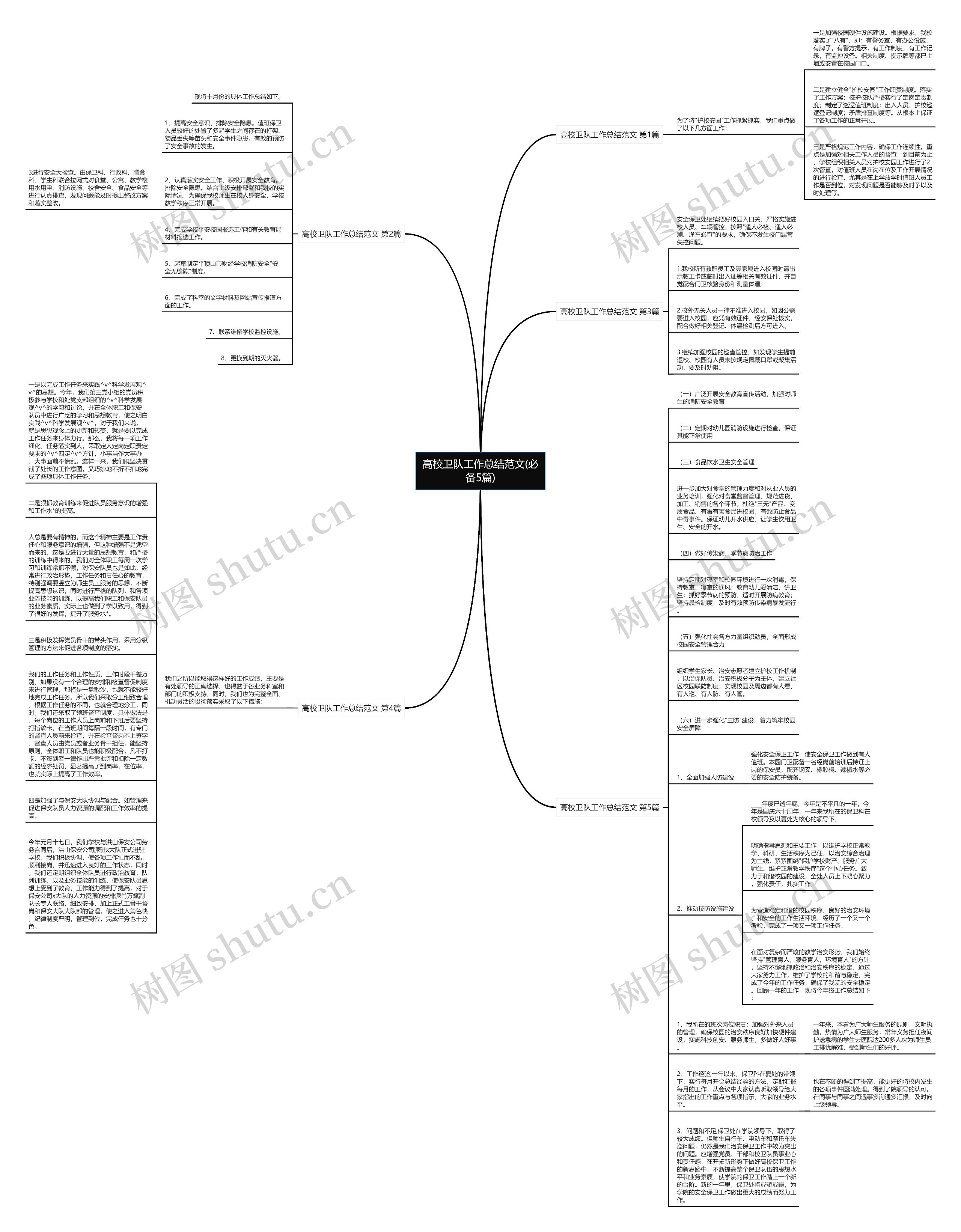 高校卫队工作总结范文(必备5篇)思维导图