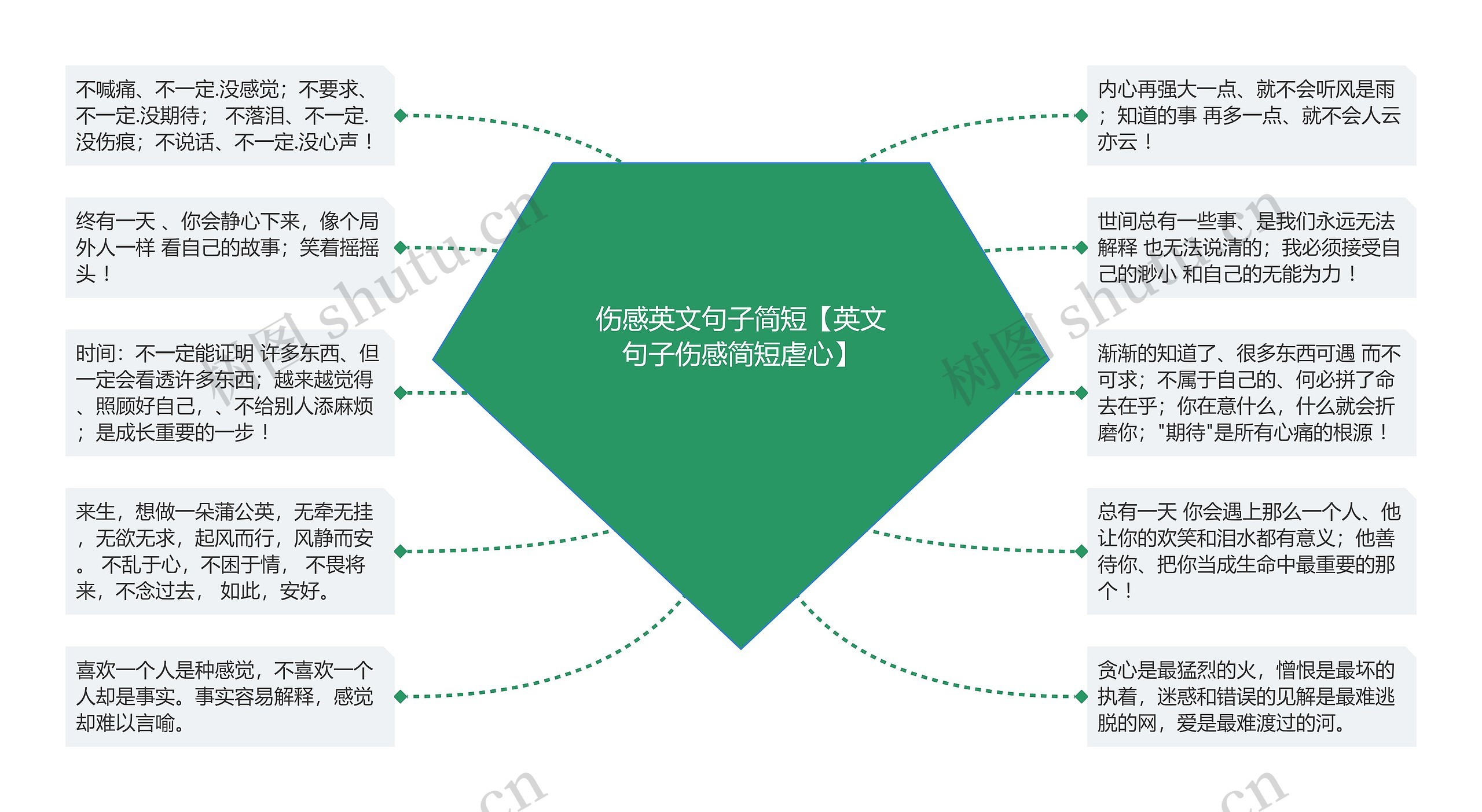 伤感英文句子简短【英文句子伤感简短虐心】思维导图