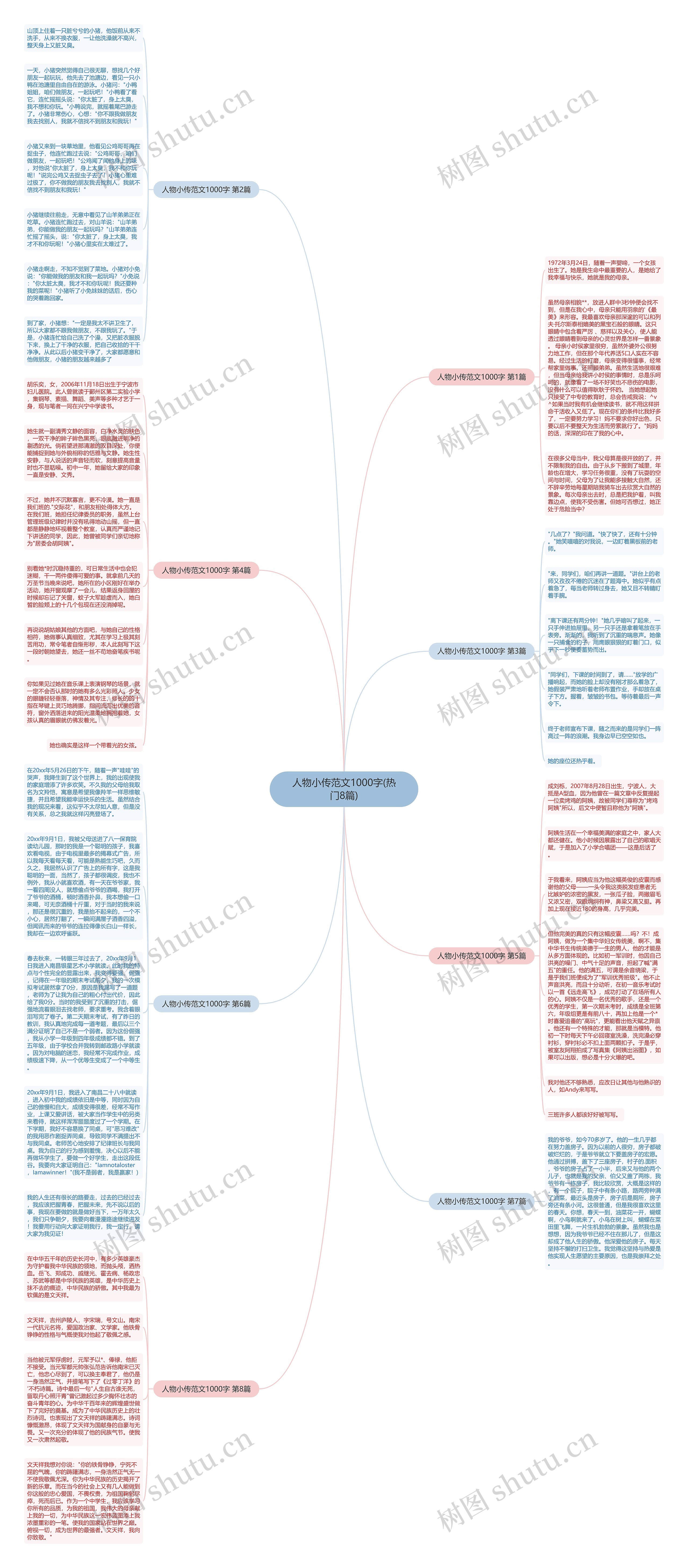 人物小传范文1000字(热门8篇)思维导图