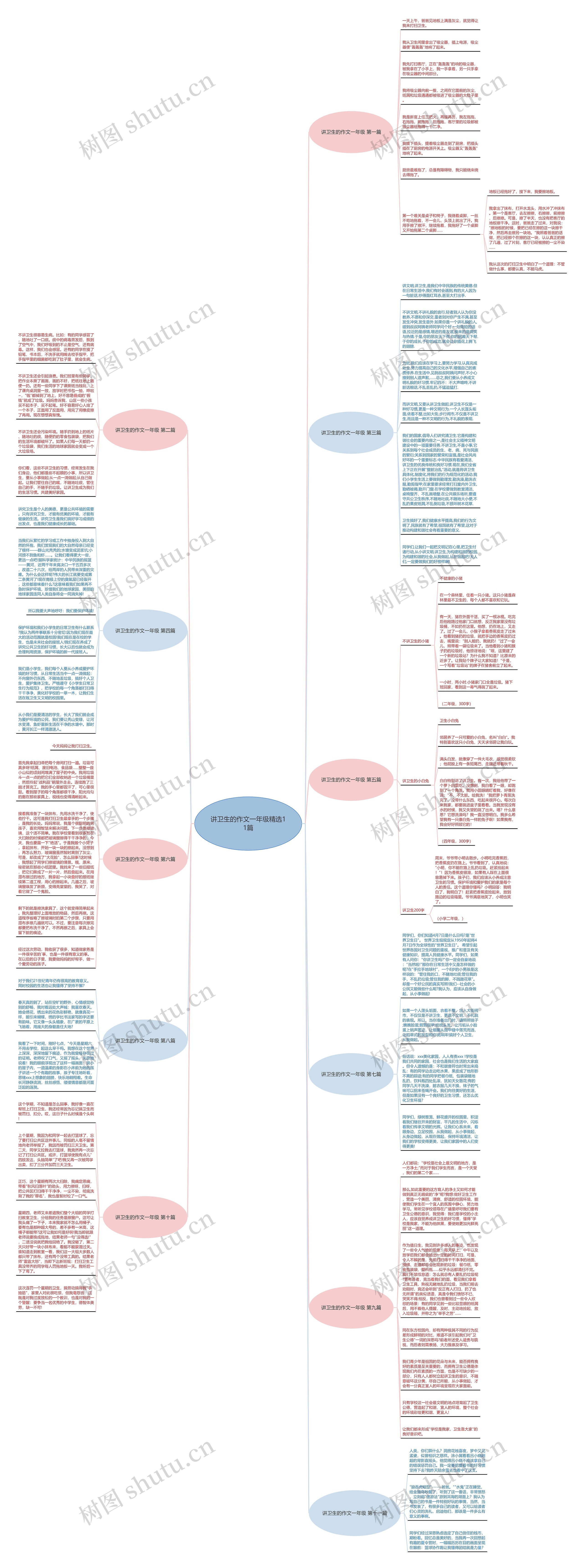 讲卫生的作文一年级精选11篇思维导图