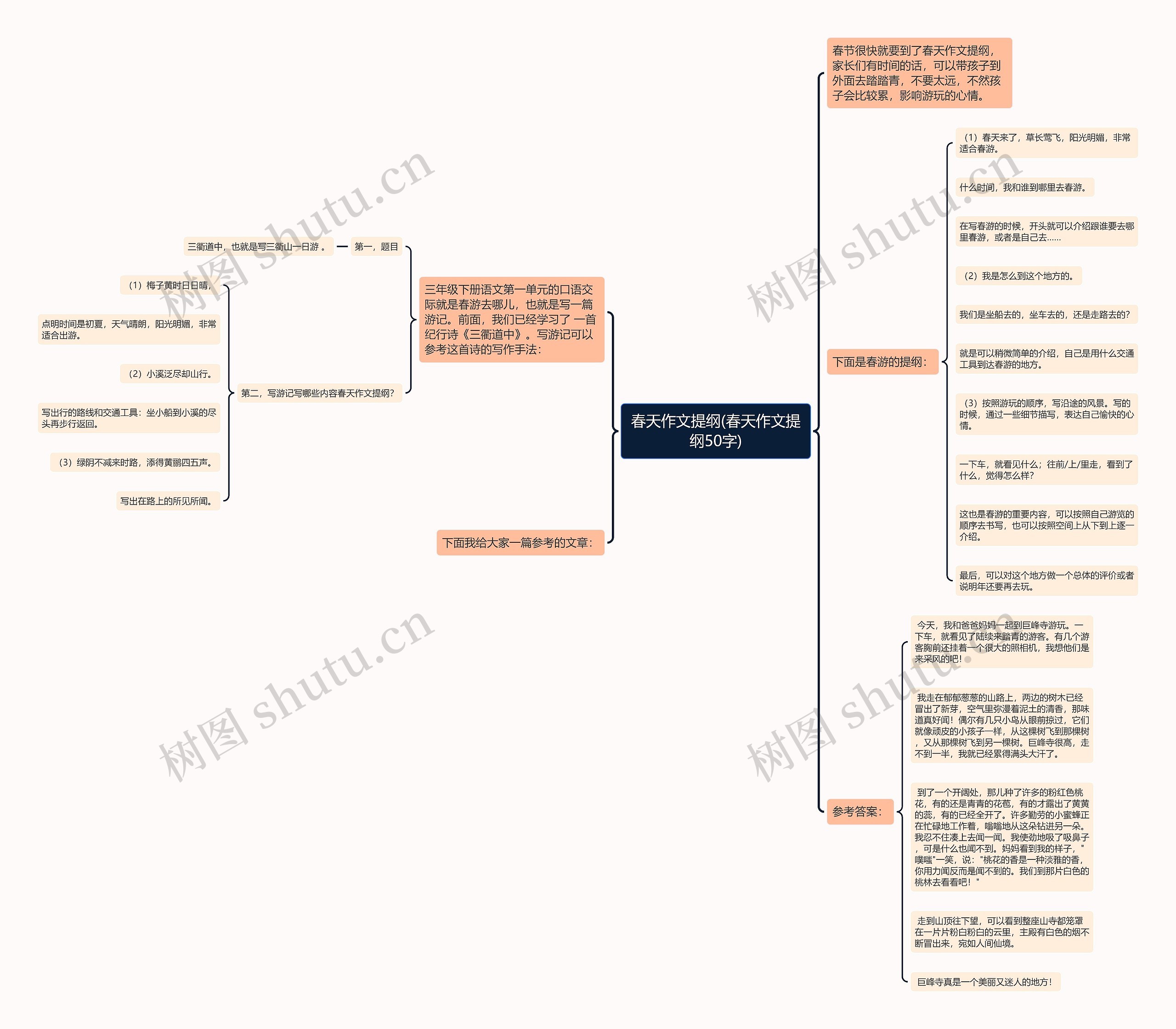 春天作文提纲(春天作文提纲50字)思维导图