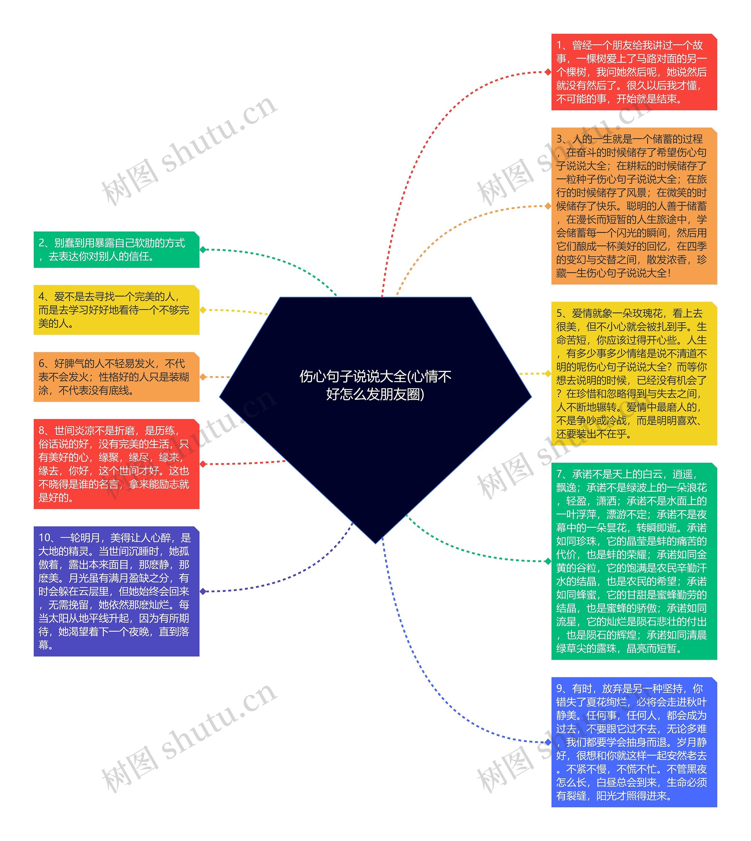 伤心句子说说大全(心情不好怎么发朋友圈)思维导图