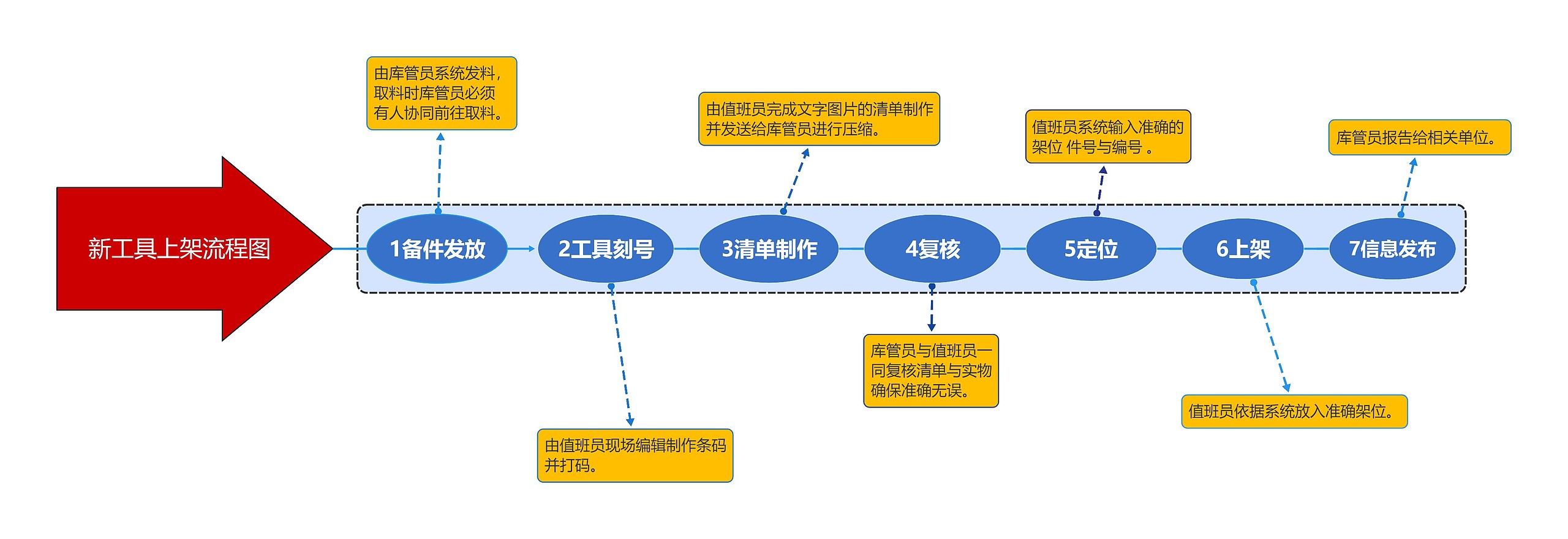 新工具上架流程图